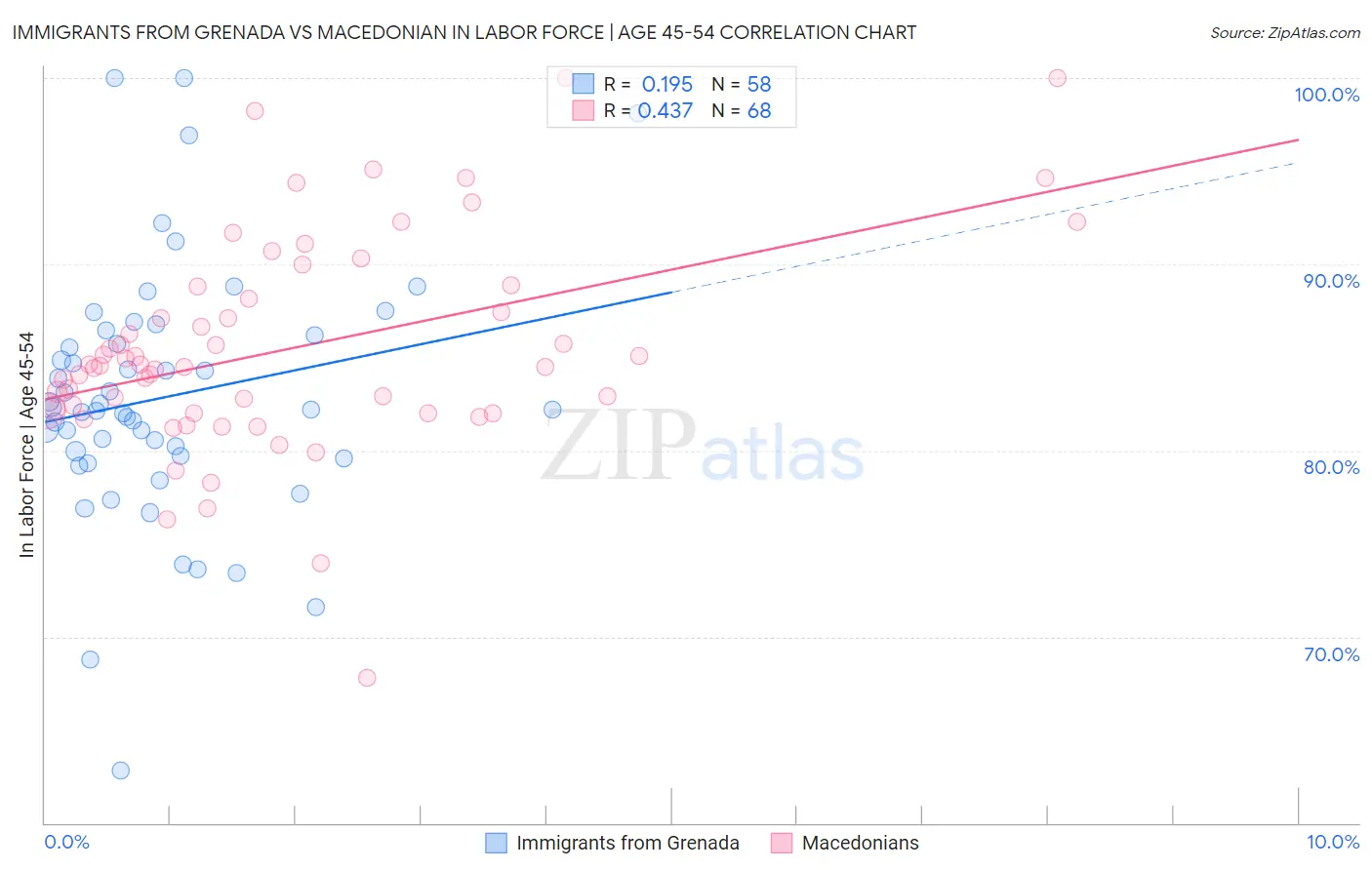 Immigrants from Grenada vs Macedonian In Labor Force | Age 45-54