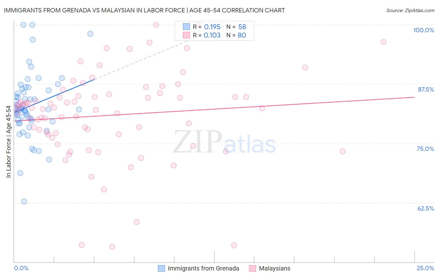 Immigrants from Grenada vs Malaysian In Labor Force | Age 45-54