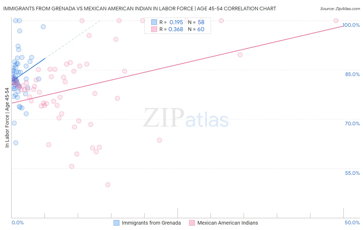 Immigrants from Grenada vs Mexican American Indian In Labor Force | Age 45-54
