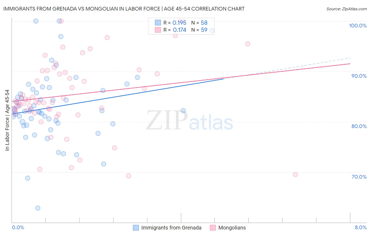 Immigrants from Grenada vs Mongolian In Labor Force | Age 45-54