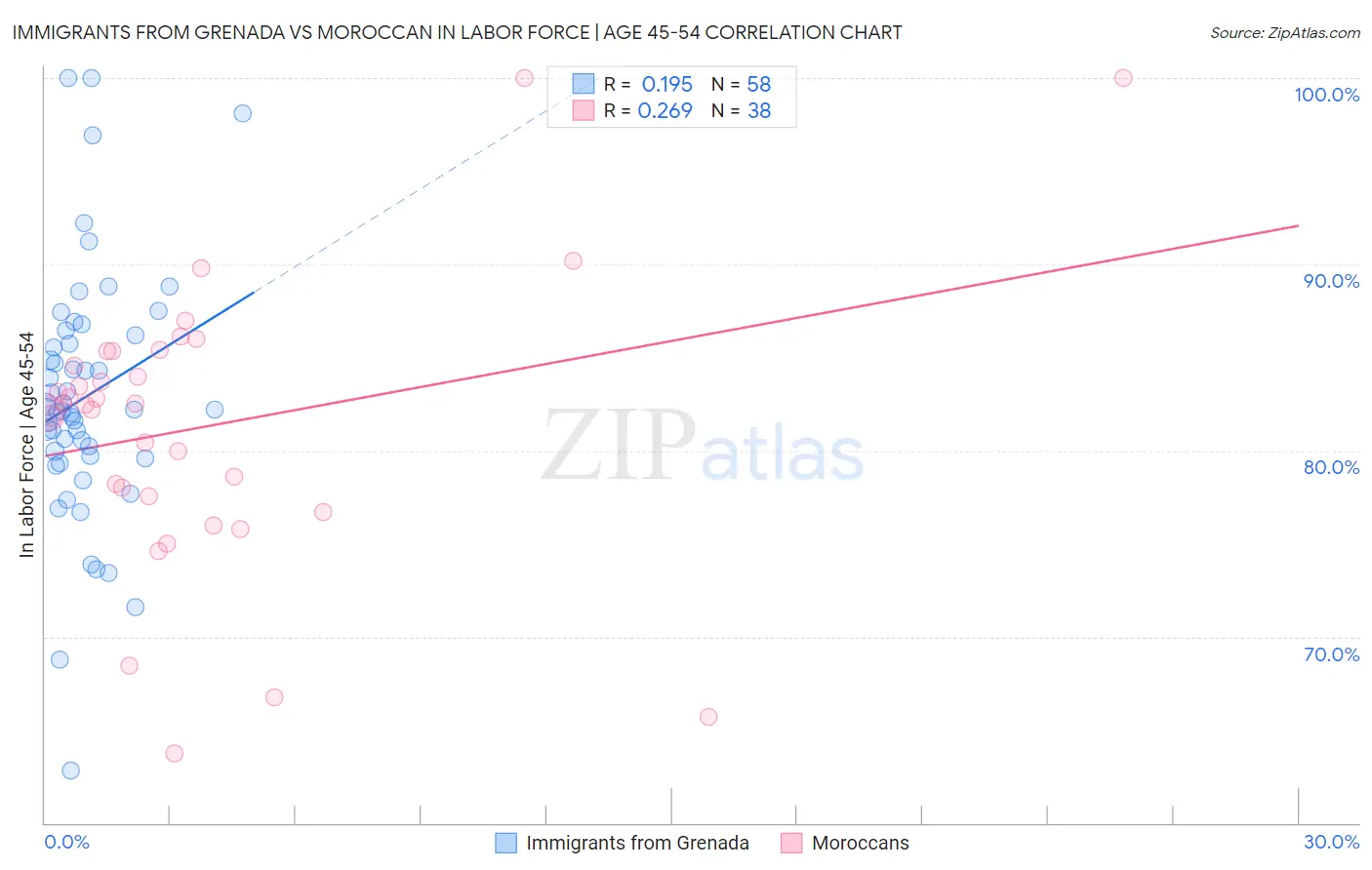 Immigrants from Grenada vs Moroccan In Labor Force | Age 45-54