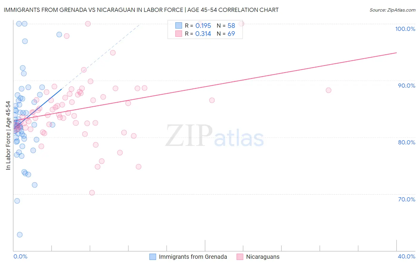 Immigrants from Grenada vs Nicaraguan In Labor Force | Age 45-54