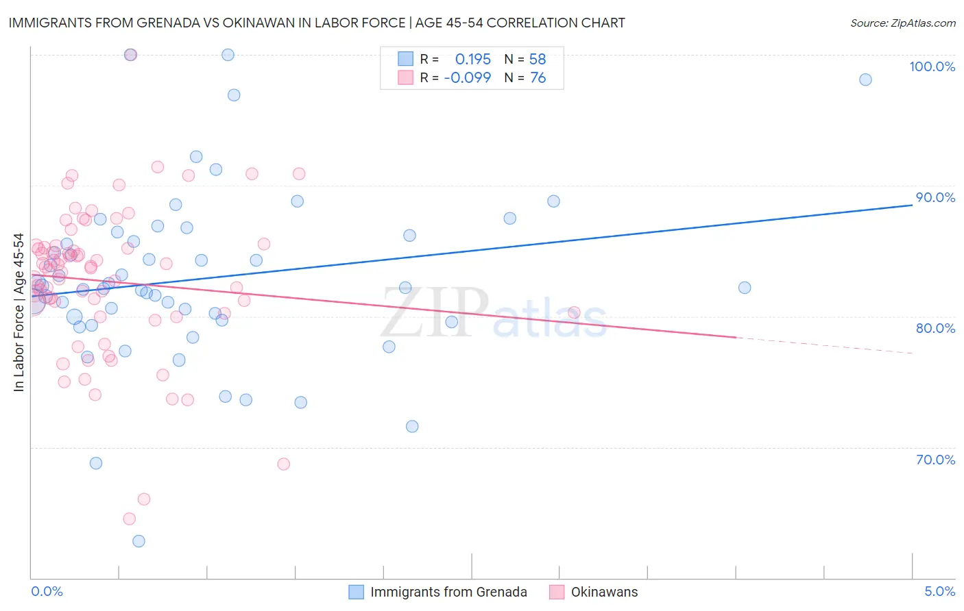 Immigrants from Grenada vs Okinawan In Labor Force | Age 45-54