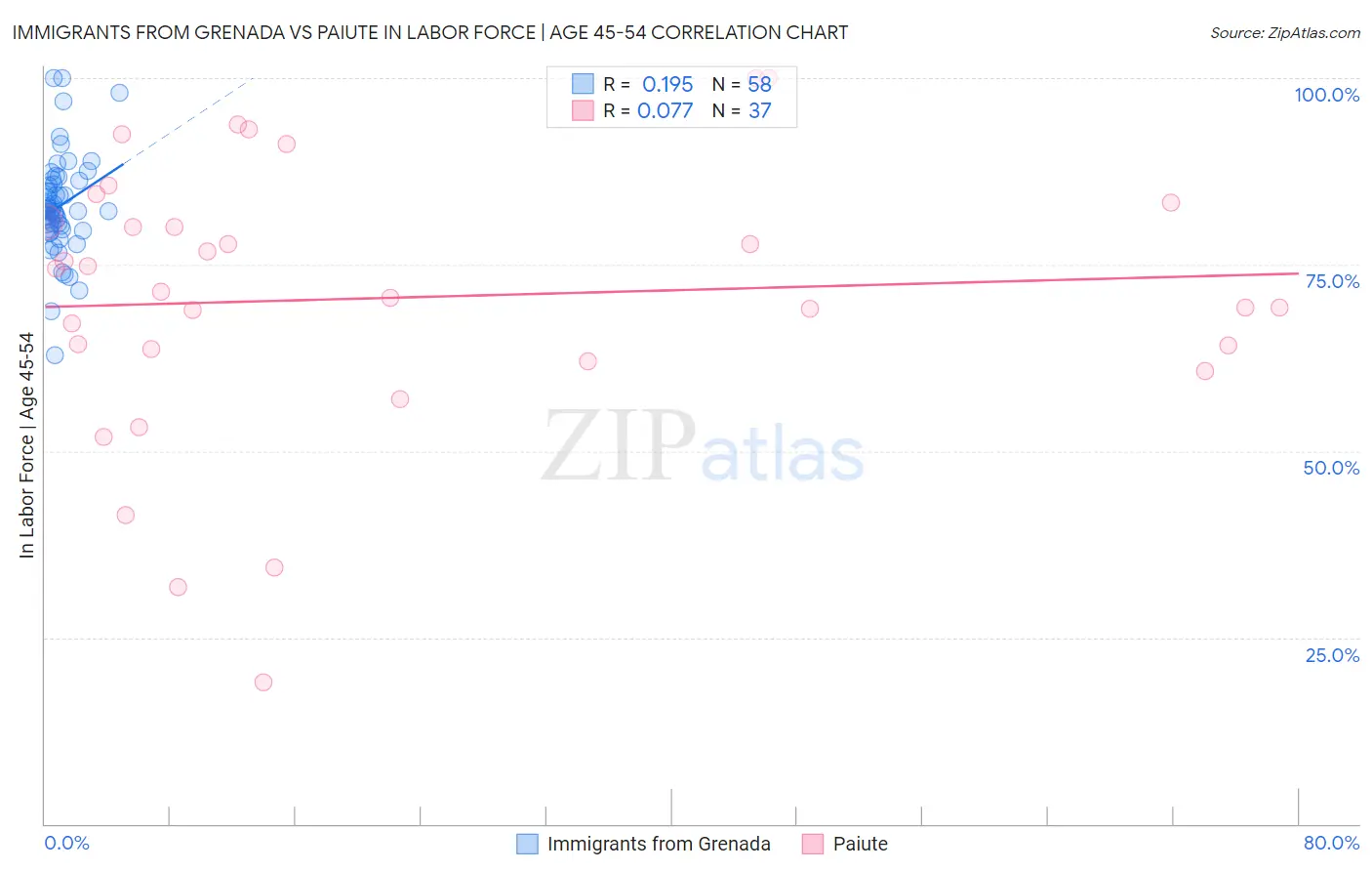 Immigrants from Grenada vs Paiute In Labor Force | Age 45-54
