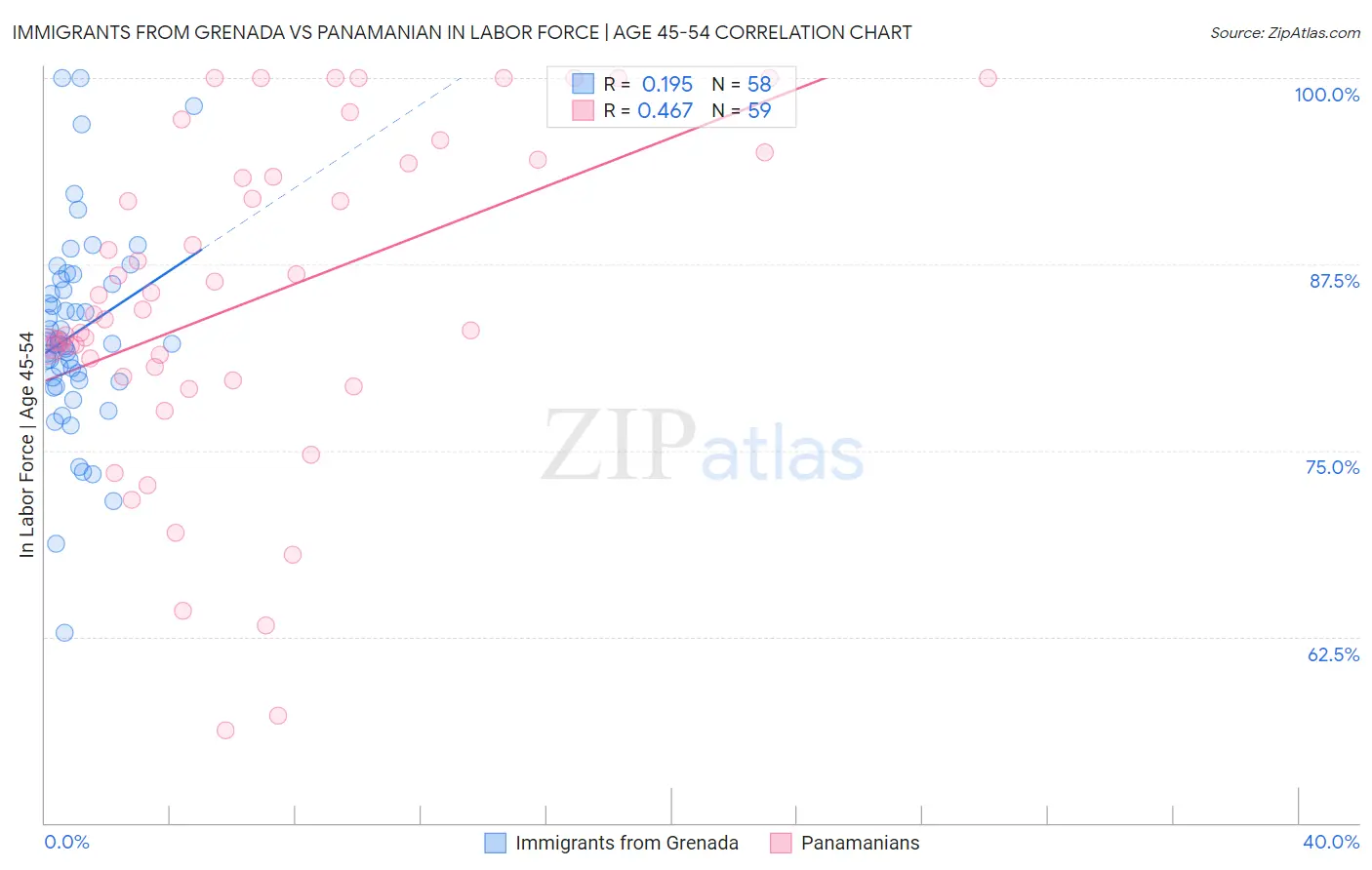 Immigrants from Grenada vs Panamanian In Labor Force | Age 45-54