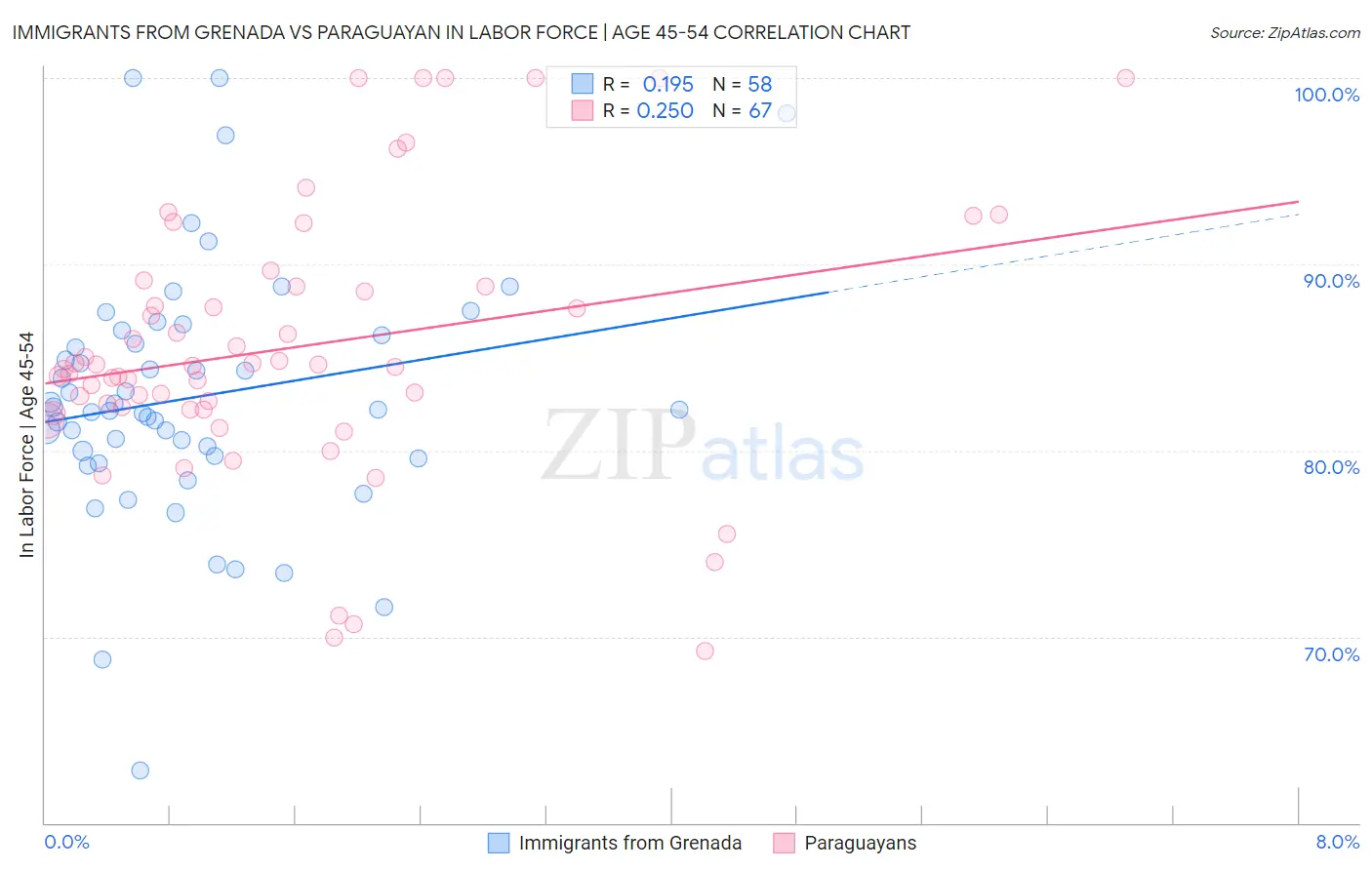 Immigrants from Grenada vs Paraguayan In Labor Force | Age 45-54