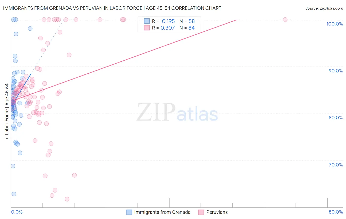 Immigrants from Grenada vs Peruvian In Labor Force | Age 45-54