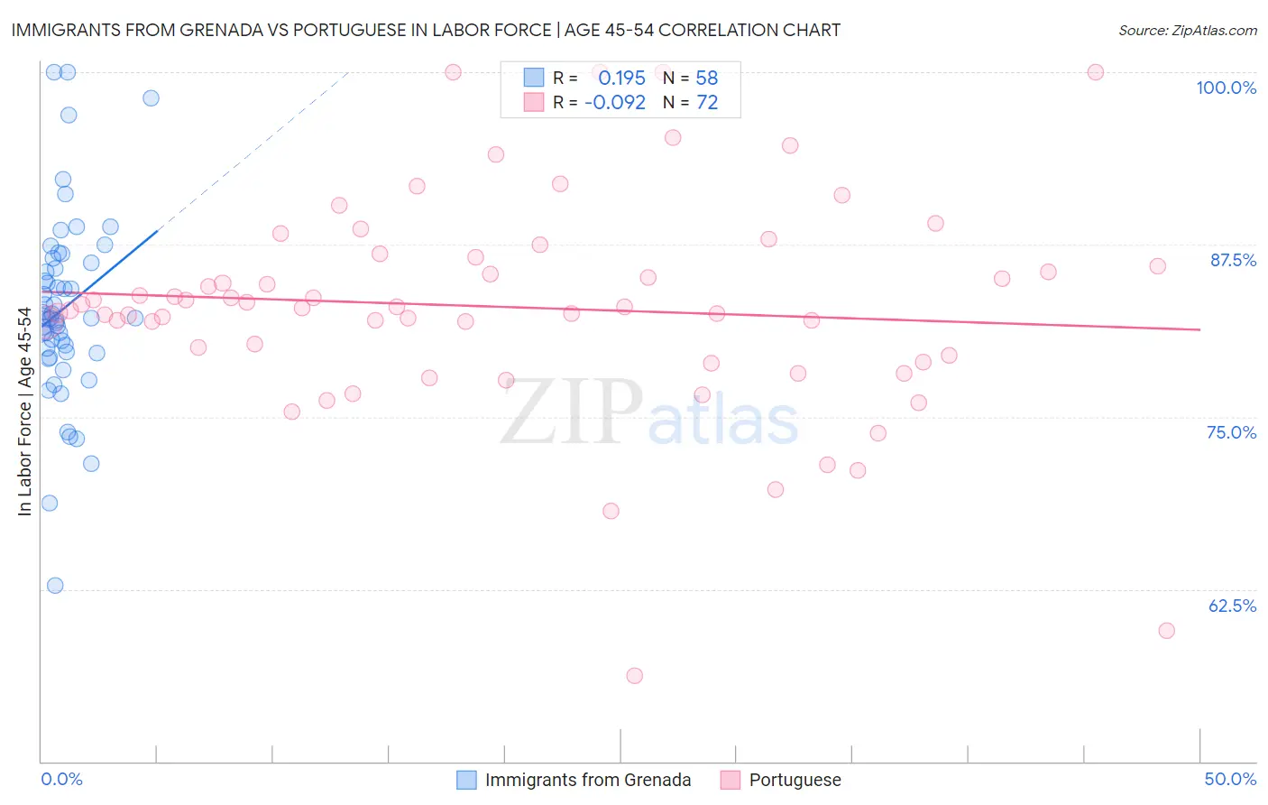 Immigrants from Grenada vs Portuguese In Labor Force | Age 45-54