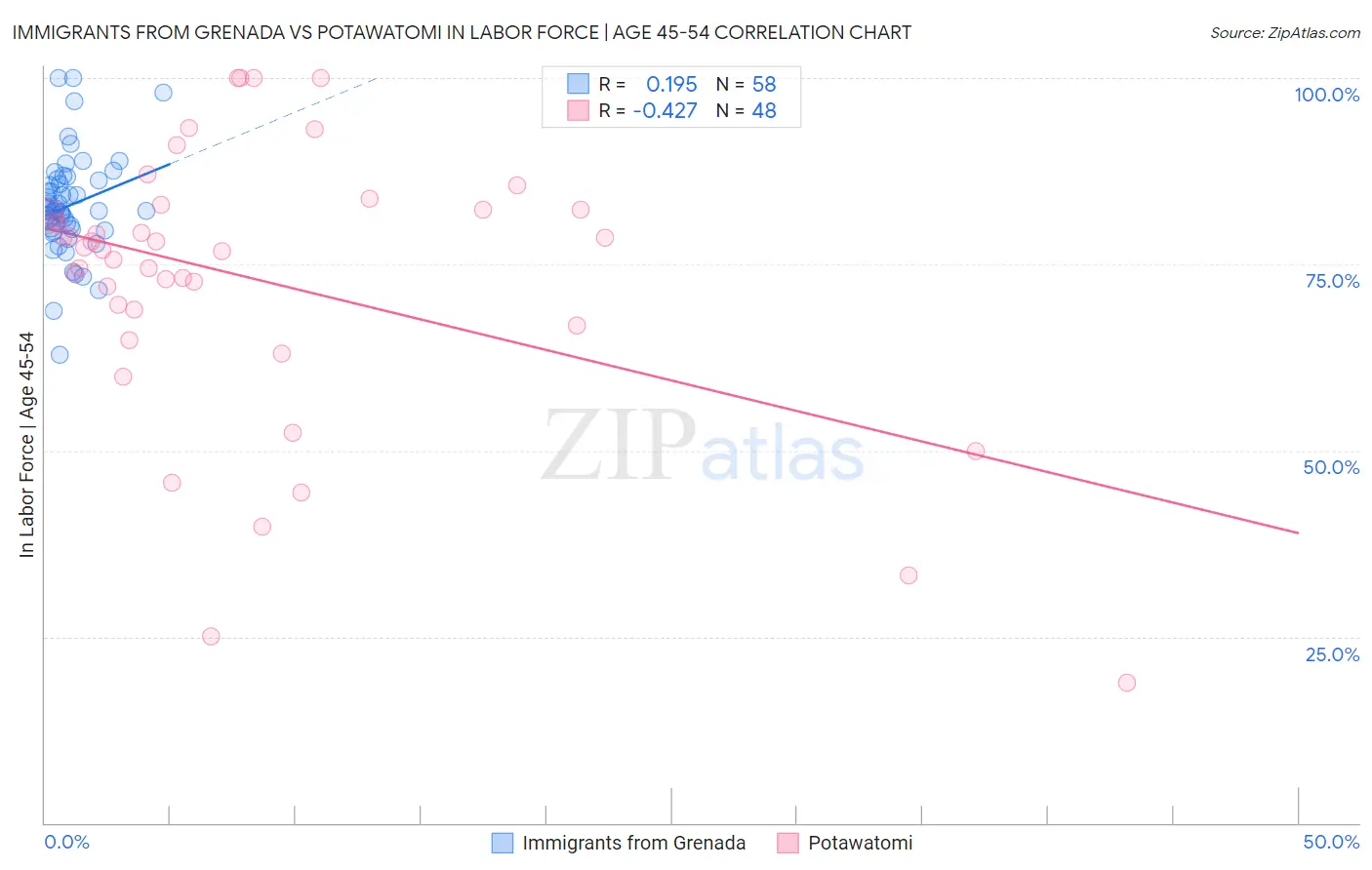 Immigrants from Grenada vs Potawatomi In Labor Force | Age 45-54