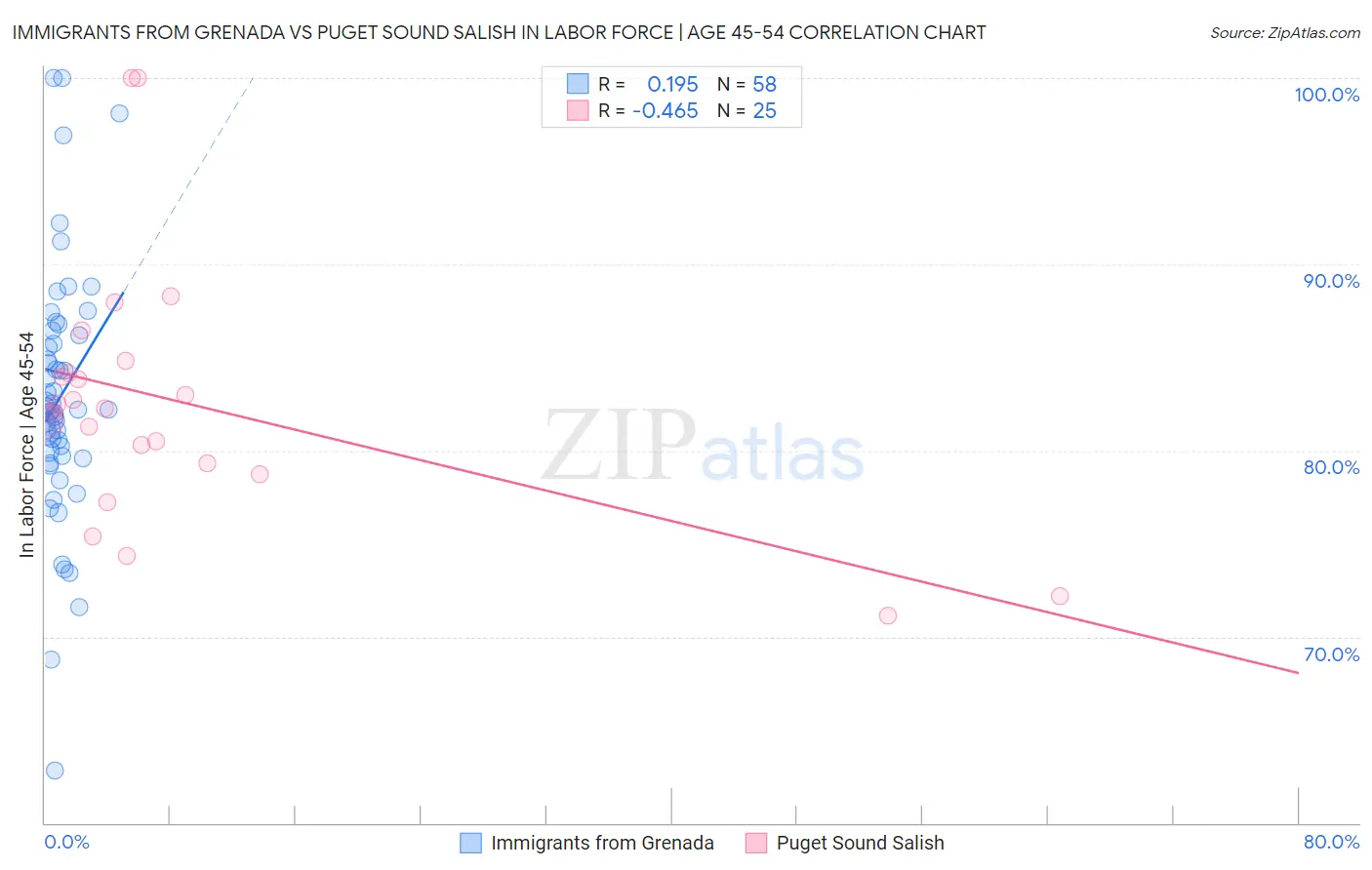 Immigrants from Grenada vs Puget Sound Salish In Labor Force | Age 45-54