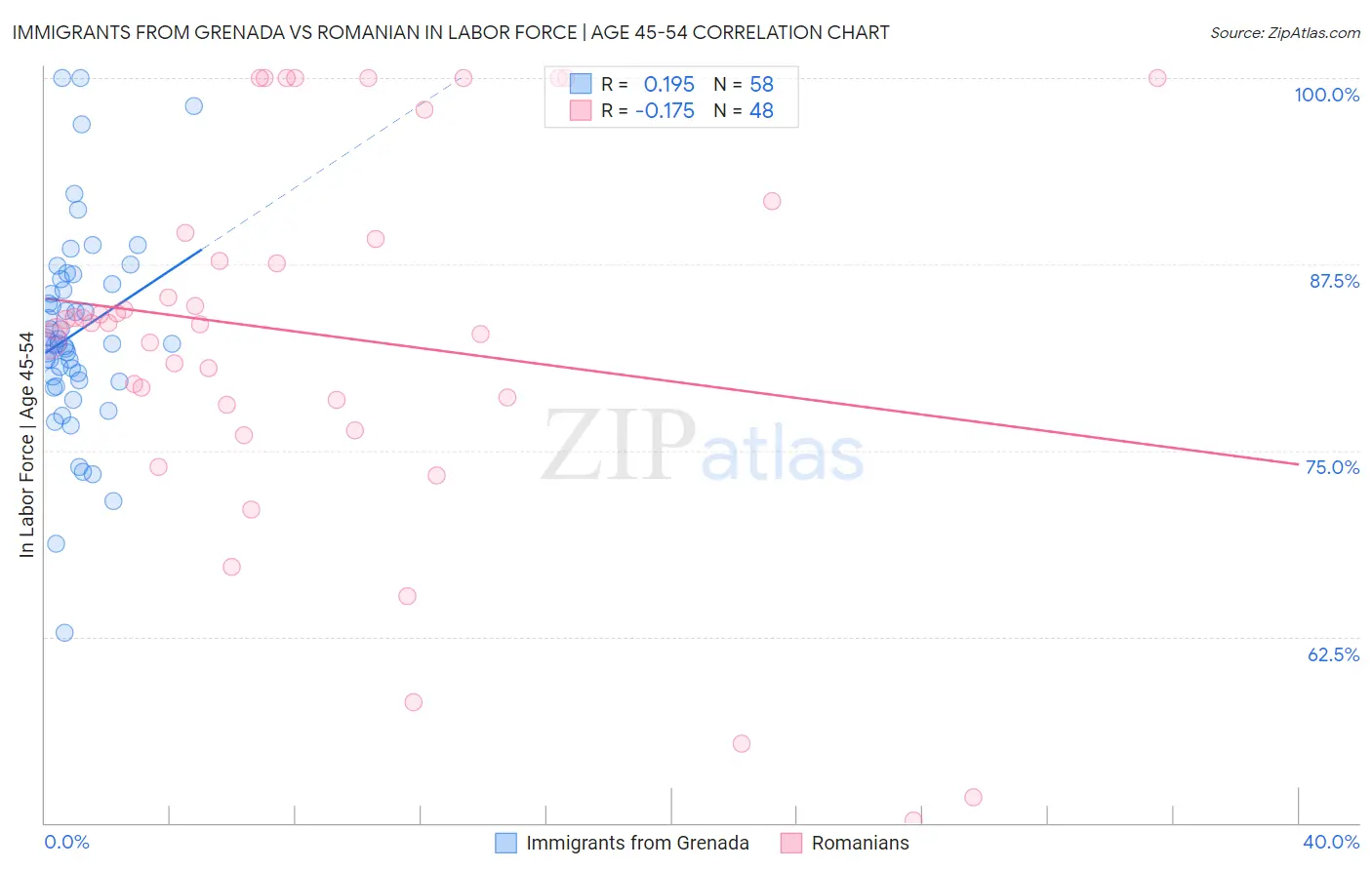Immigrants from Grenada vs Romanian In Labor Force | Age 45-54