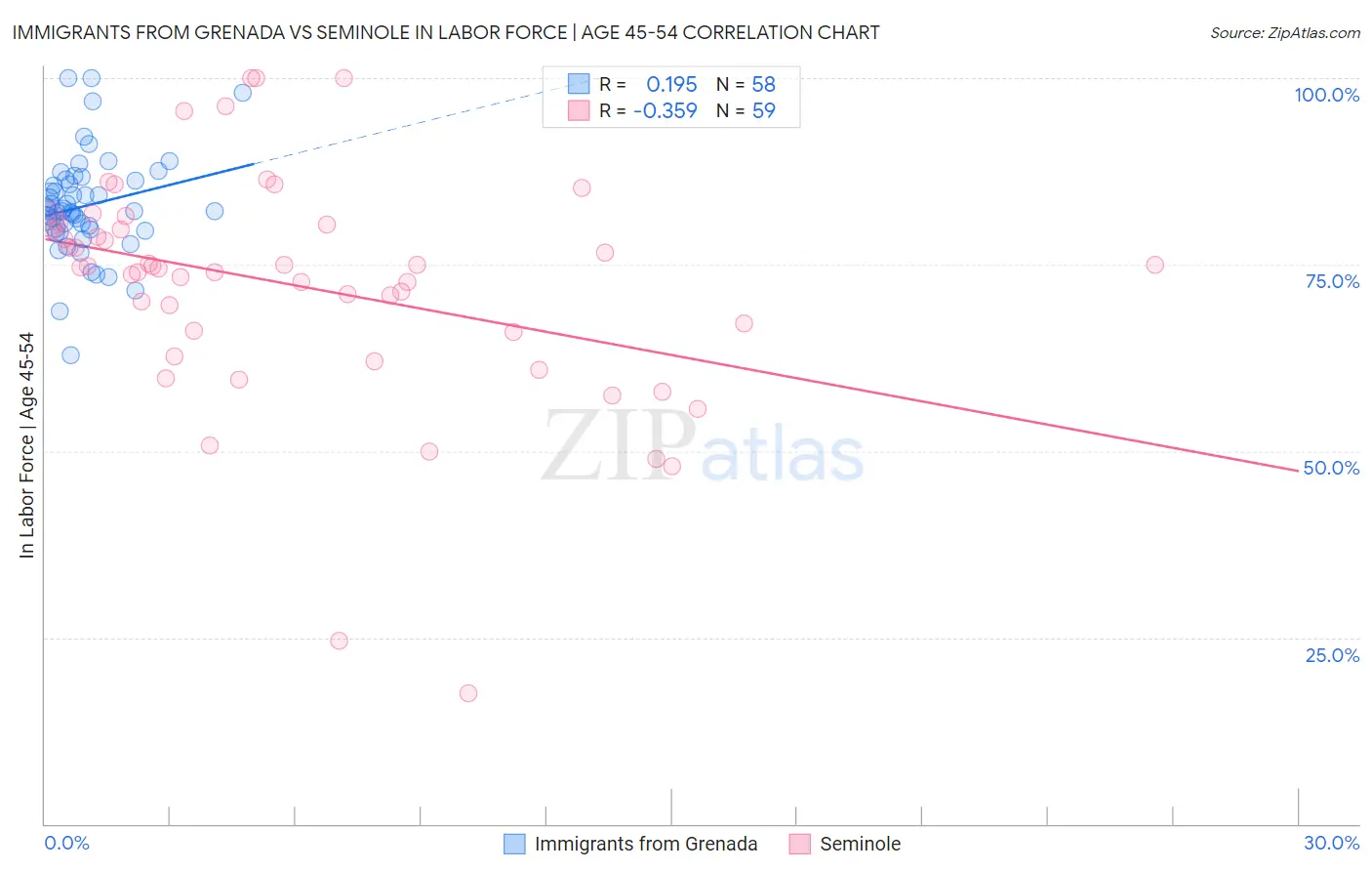 Immigrants from Grenada vs Seminole In Labor Force | Age 45-54