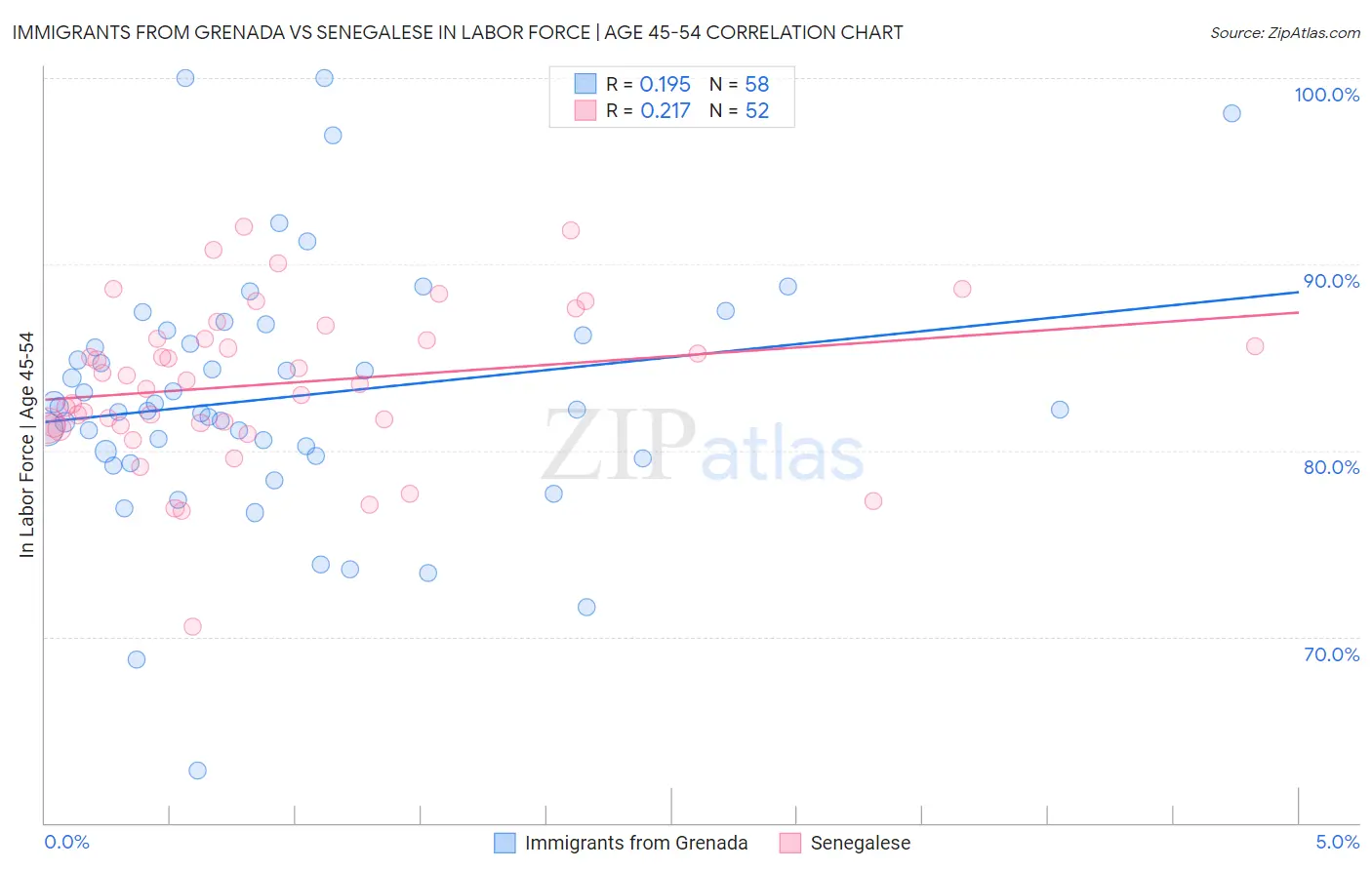 Immigrants from Grenada vs Senegalese In Labor Force | Age 45-54