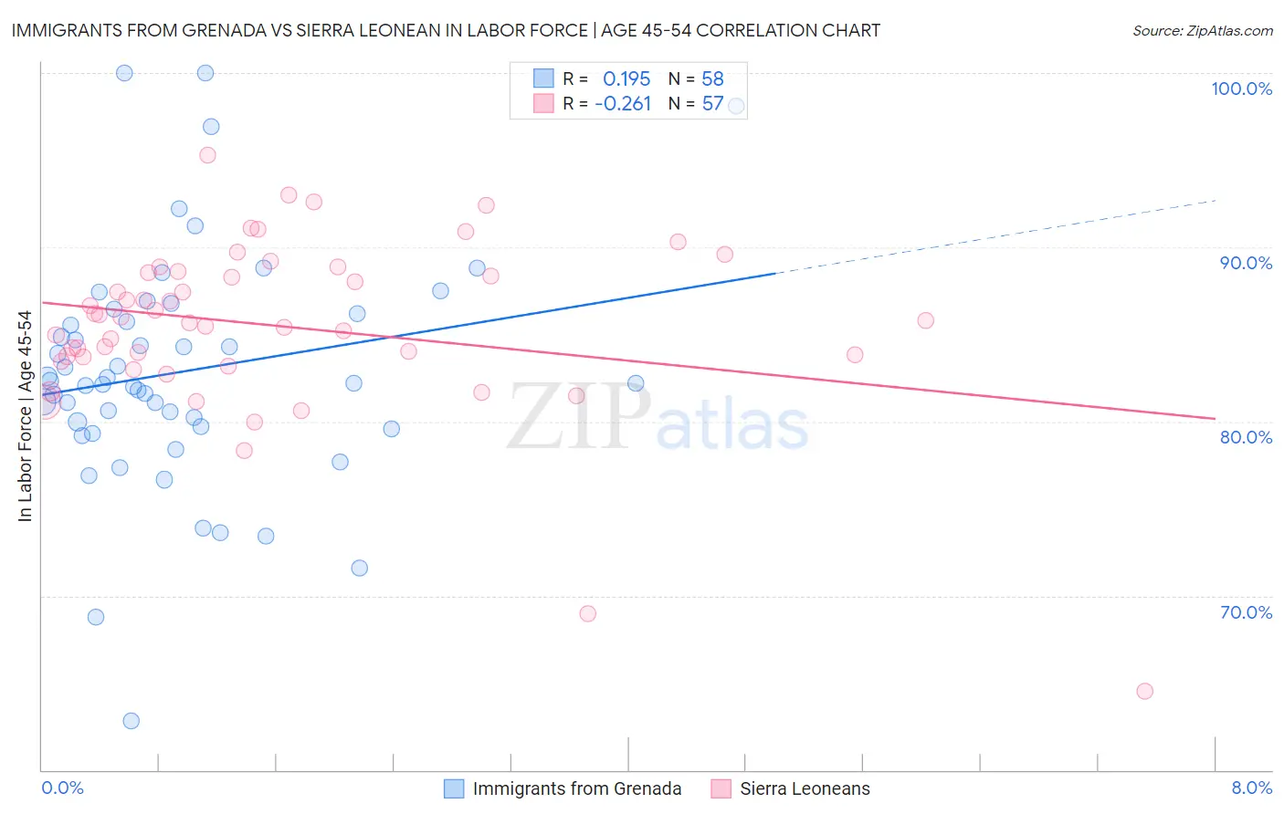Immigrants from Grenada vs Sierra Leonean In Labor Force | Age 45-54