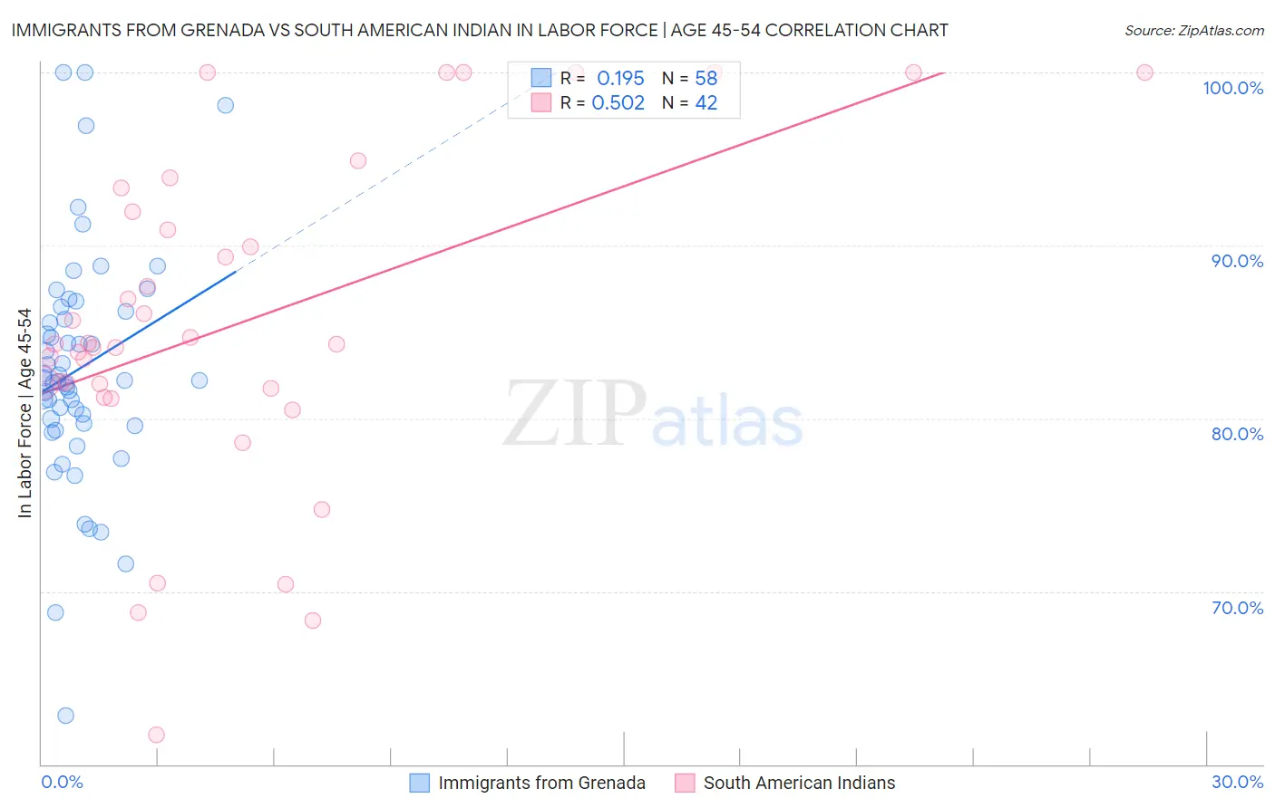 Immigrants from Grenada vs South American Indian In Labor Force | Age 45-54