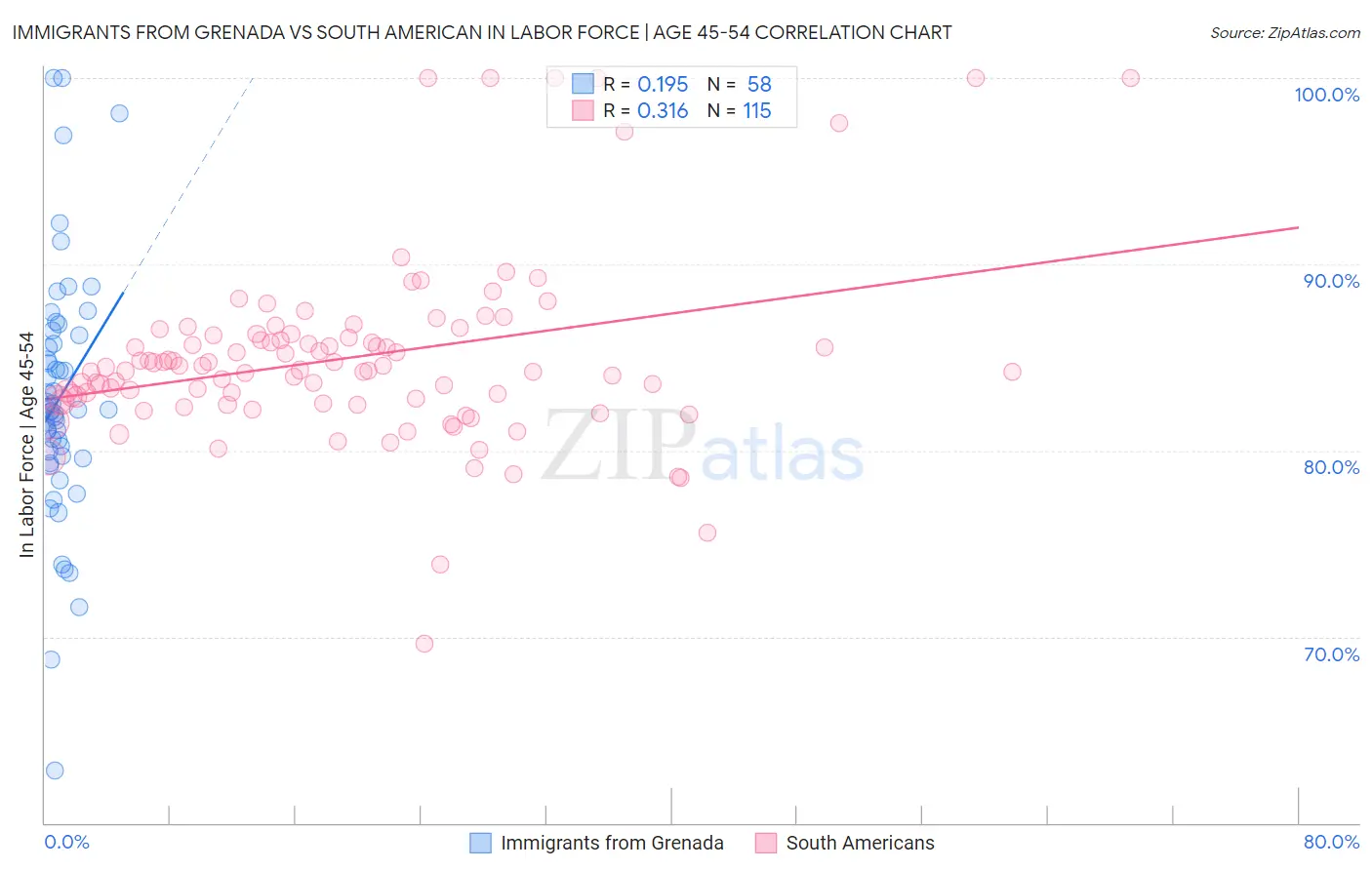 Immigrants from Grenada vs South American In Labor Force | Age 45-54