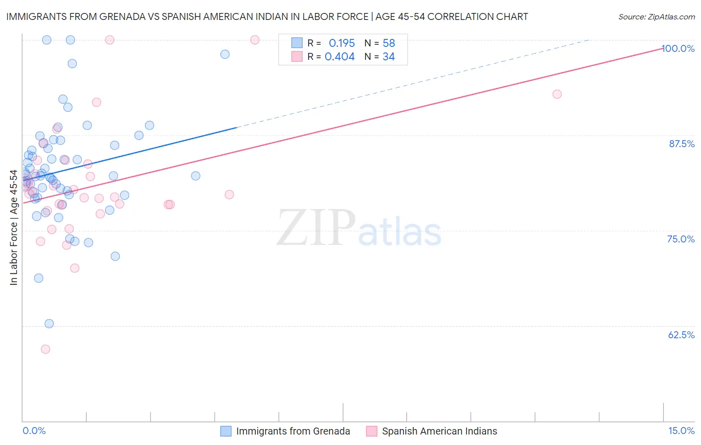Immigrants from Grenada vs Spanish American Indian In Labor Force | Age 45-54