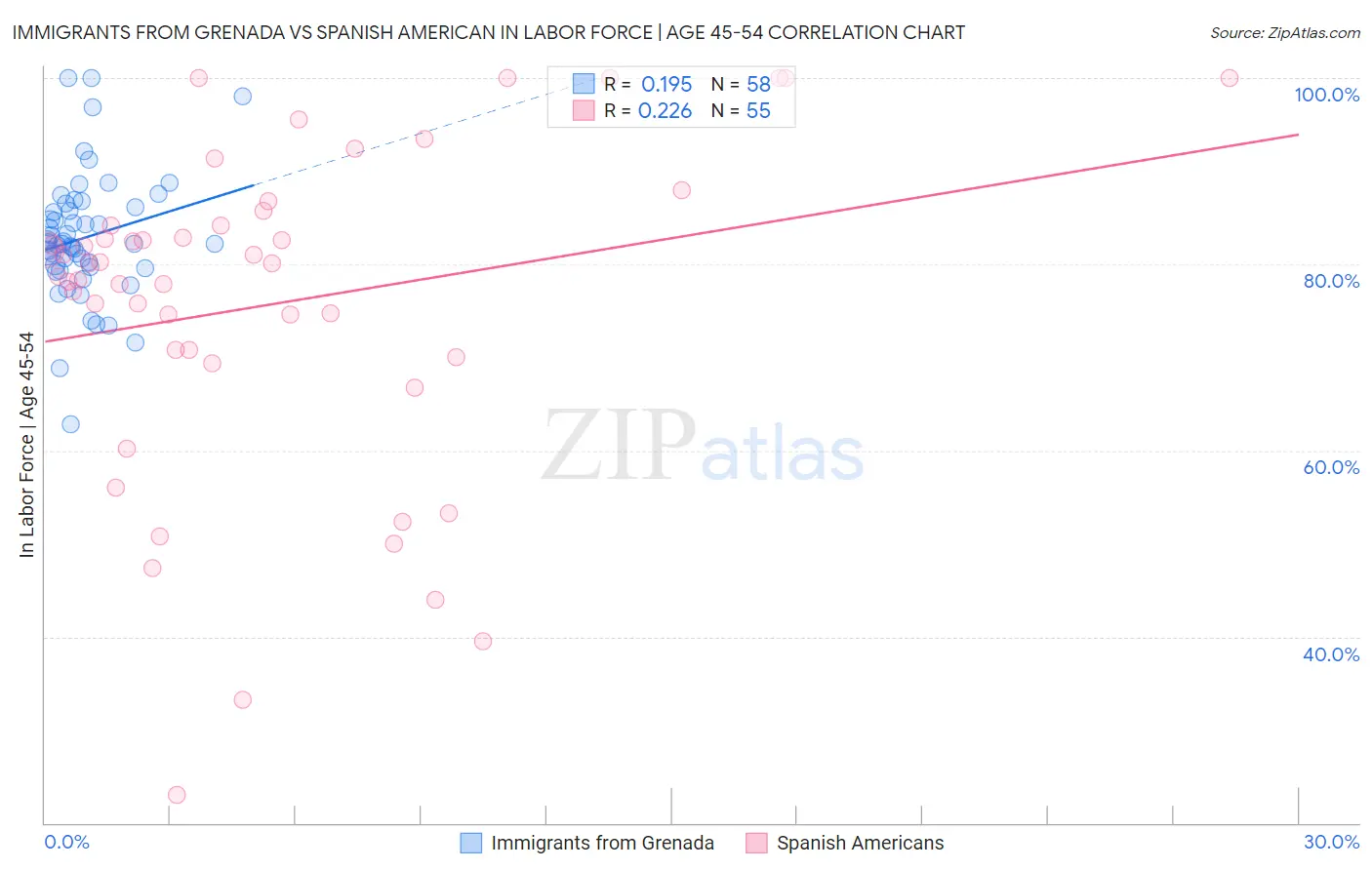 Immigrants from Grenada vs Spanish American In Labor Force | Age 45-54
