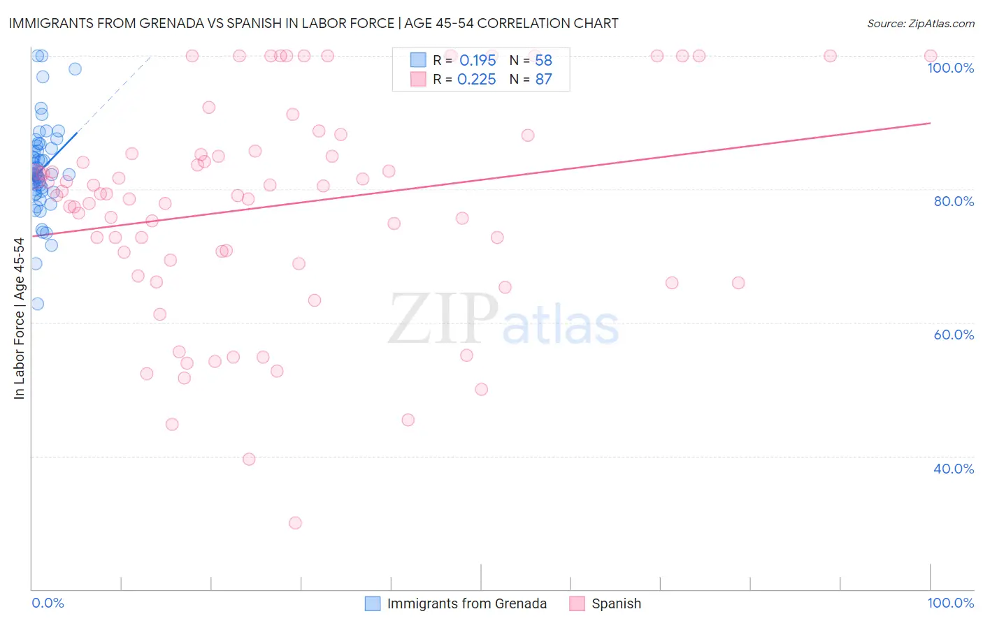 Immigrants from Grenada vs Spanish In Labor Force | Age 45-54