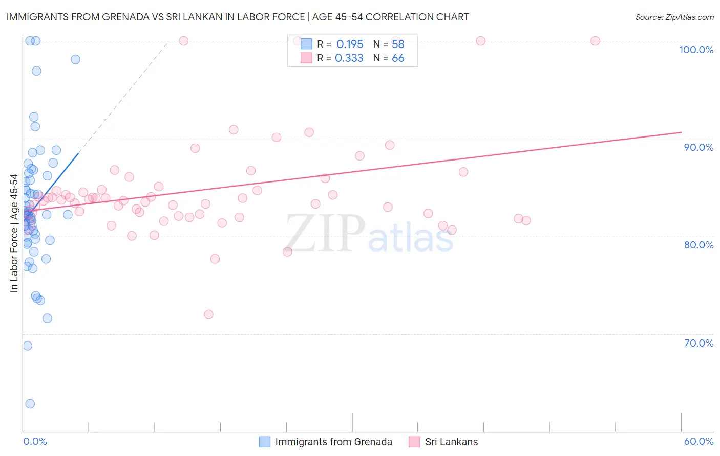 Immigrants from Grenada vs Sri Lankan In Labor Force | Age 45-54