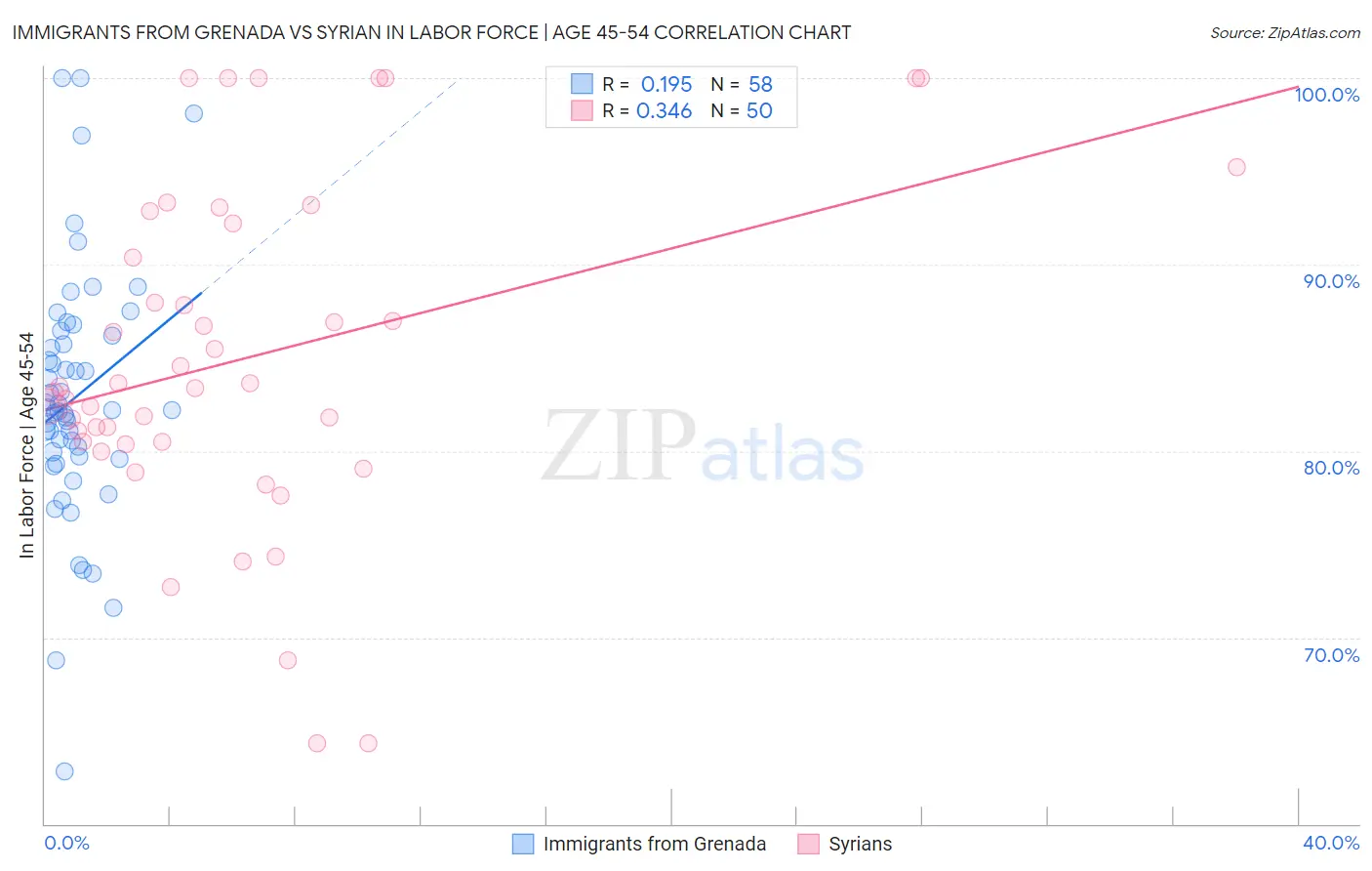 Immigrants from Grenada vs Syrian In Labor Force | Age 45-54