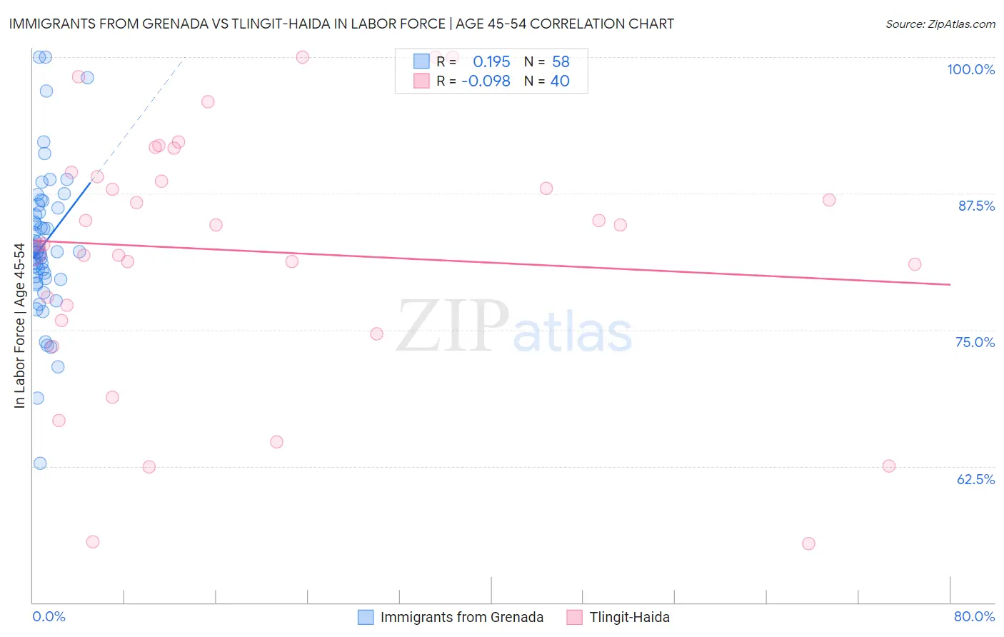 Immigrants from Grenada vs Tlingit-Haida In Labor Force | Age 45-54