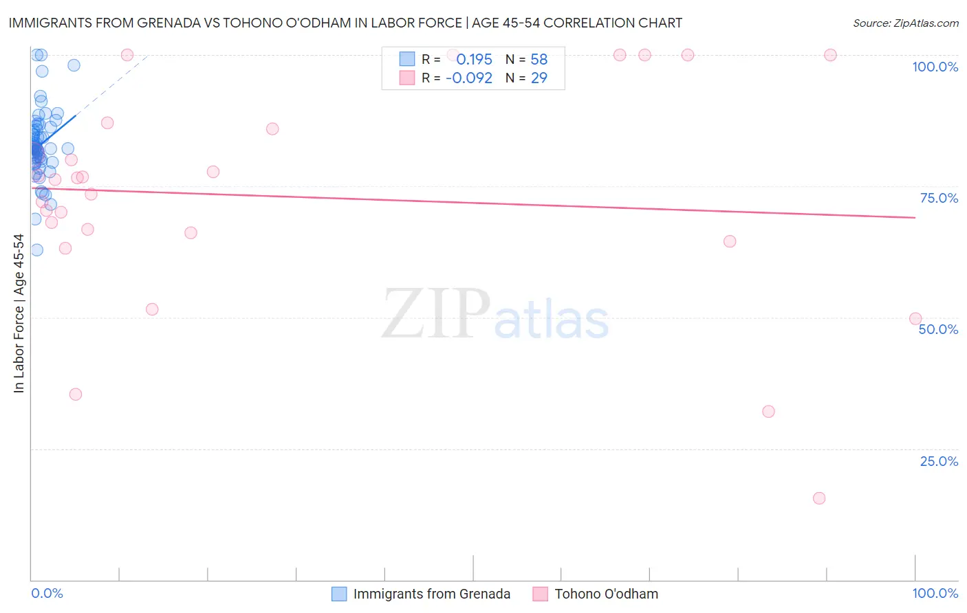 Immigrants from Grenada vs Tohono O'odham In Labor Force | Age 45-54