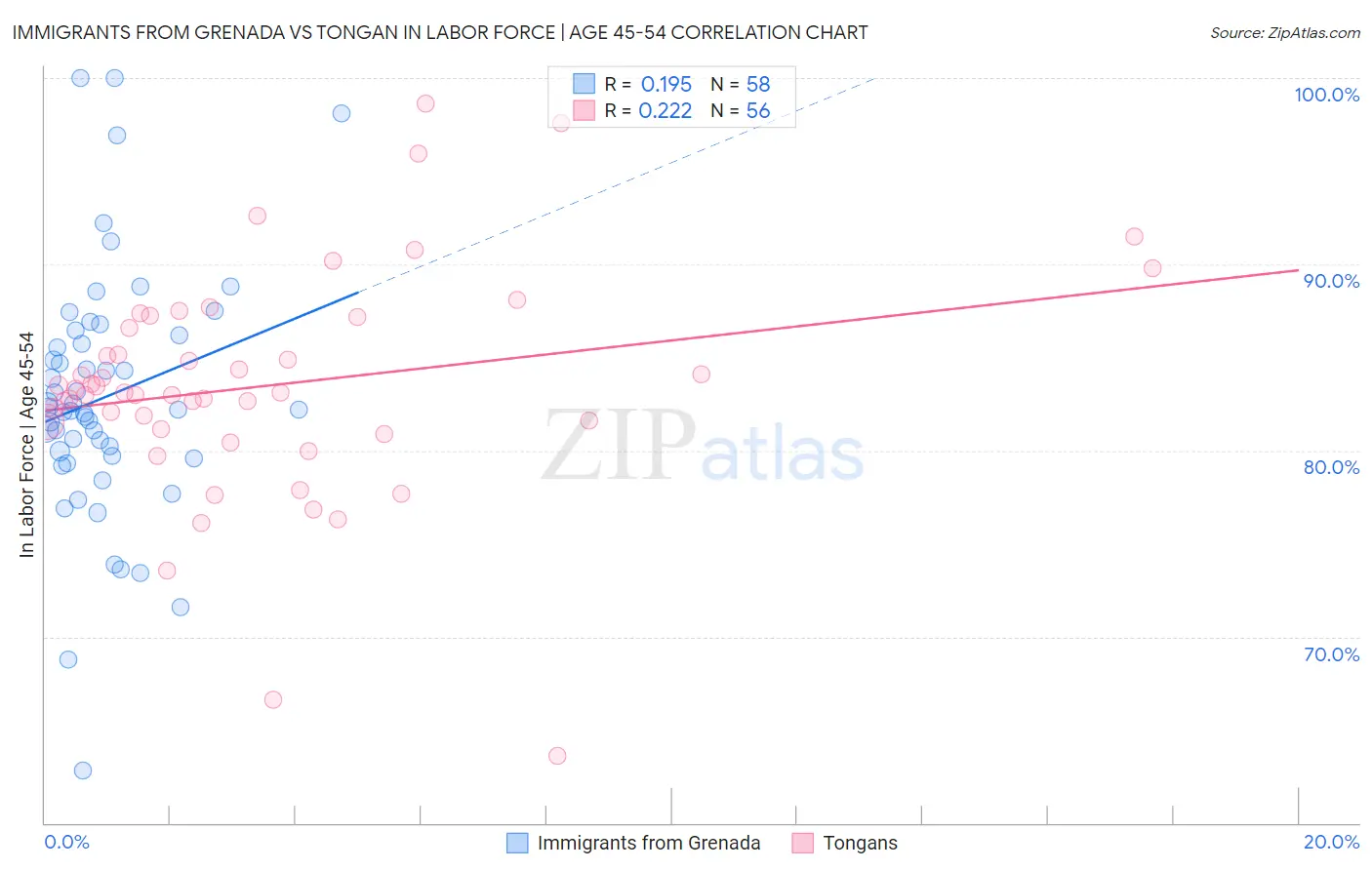 Immigrants from Grenada vs Tongan In Labor Force | Age 45-54