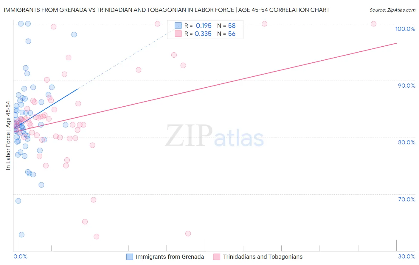 Immigrants from Grenada vs Trinidadian and Tobagonian In Labor Force | Age 45-54