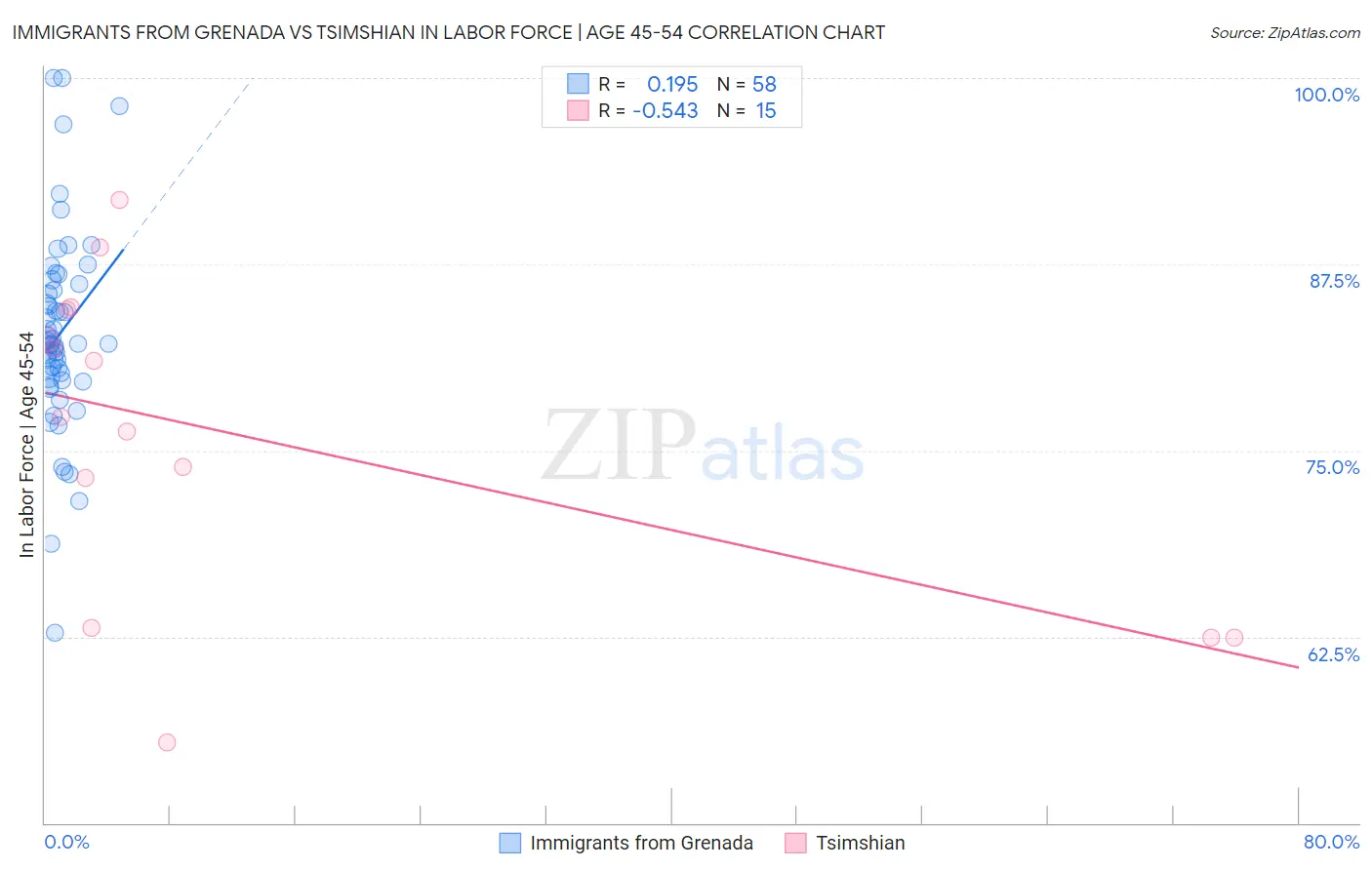 Immigrants from Grenada vs Tsimshian In Labor Force | Age 45-54