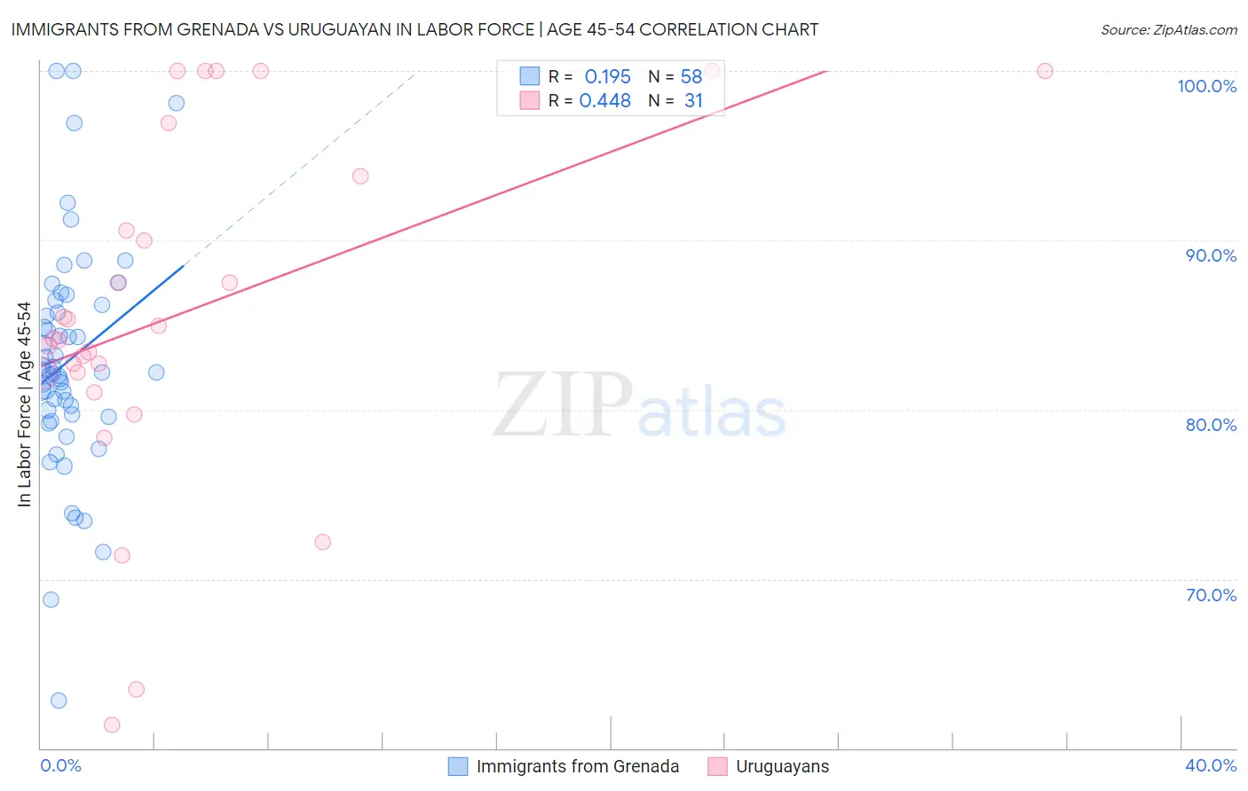 Immigrants from Grenada vs Uruguayan In Labor Force | Age 45-54