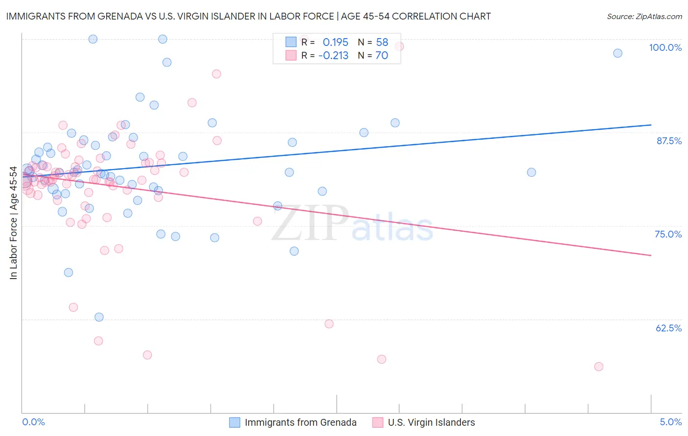Immigrants from Grenada vs U.S. Virgin Islander In Labor Force | Age 45-54