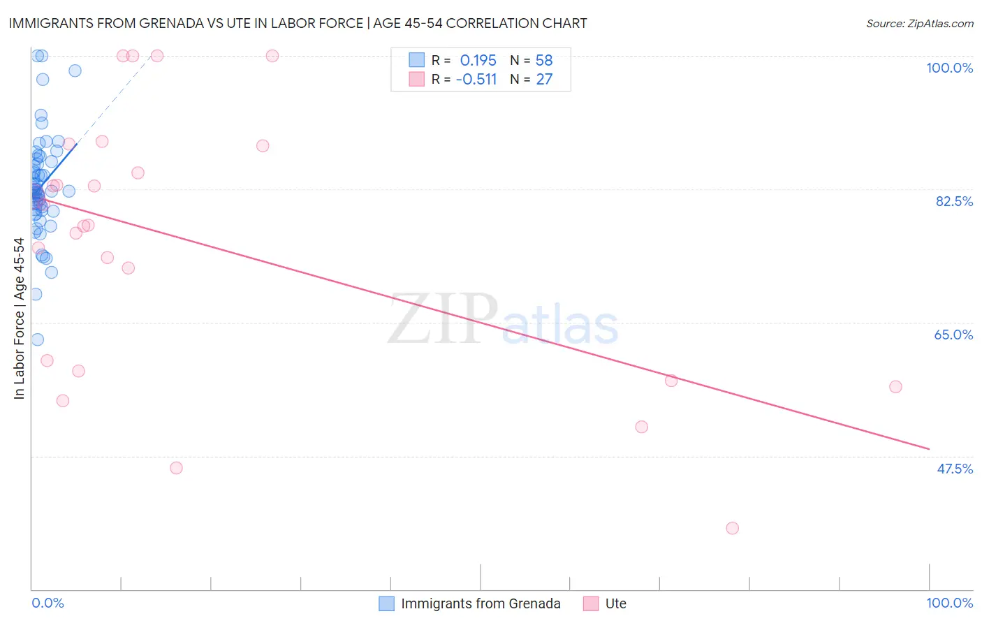 Immigrants from Grenada vs Ute In Labor Force | Age 45-54