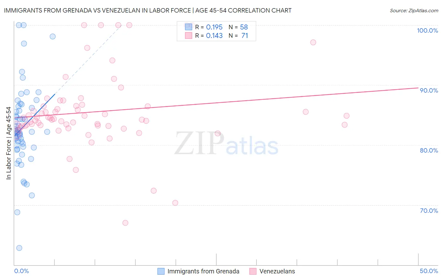 Immigrants from Grenada vs Venezuelan In Labor Force | Age 45-54