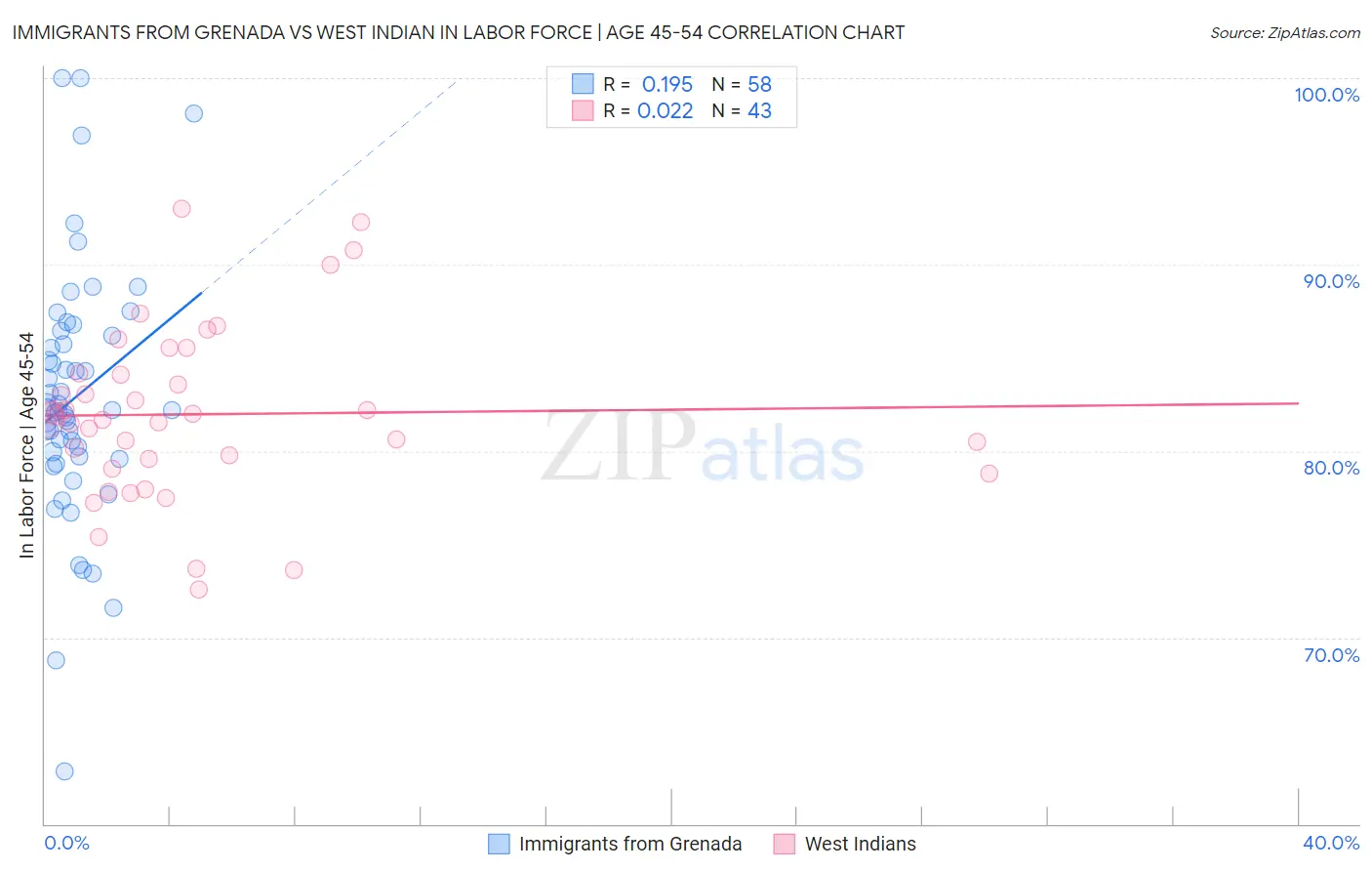 Immigrants from Grenada vs West Indian In Labor Force | Age 45-54