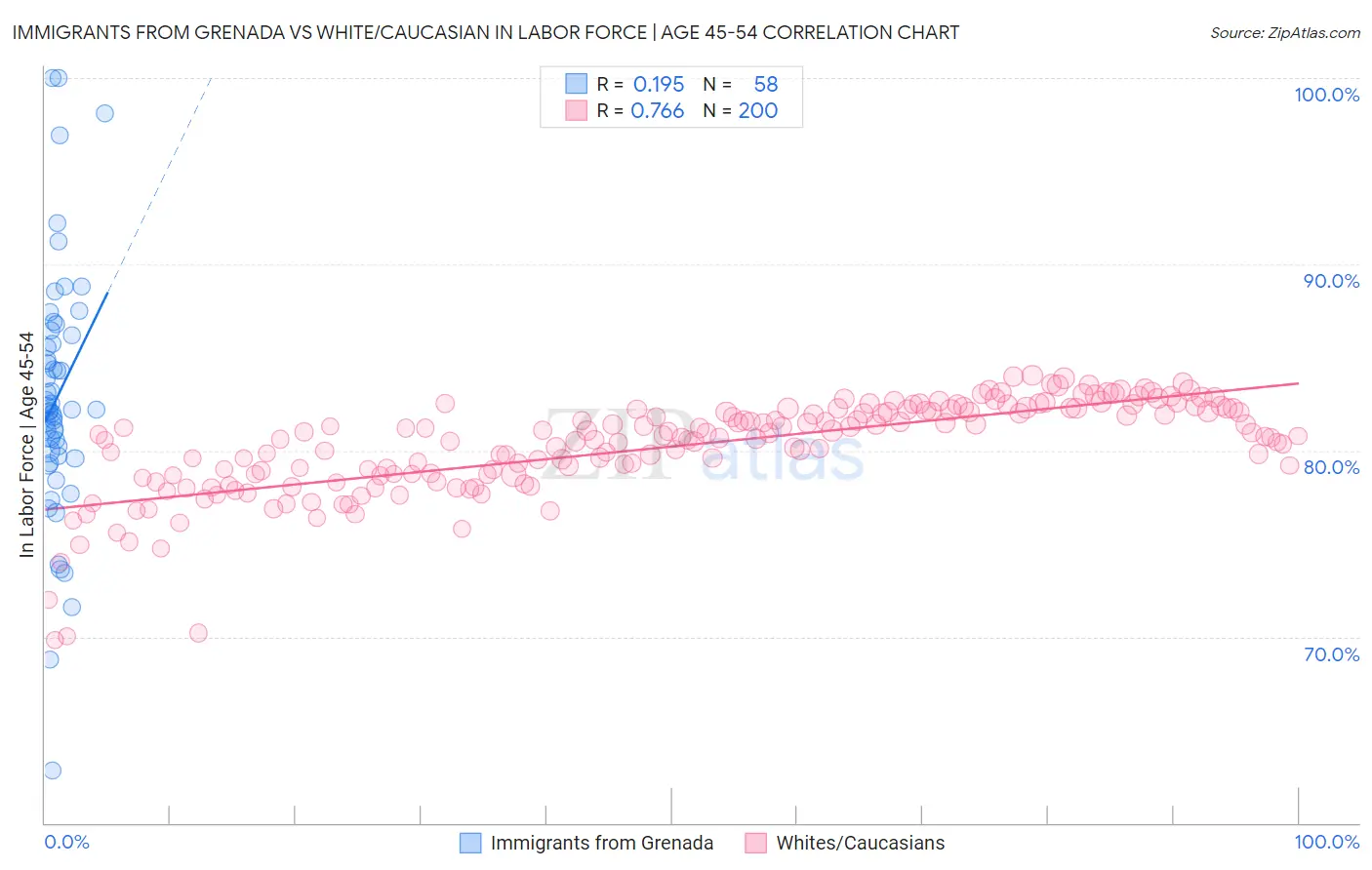 Immigrants from Grenada vs White/Caucasian In Labor Force | Age 45-54