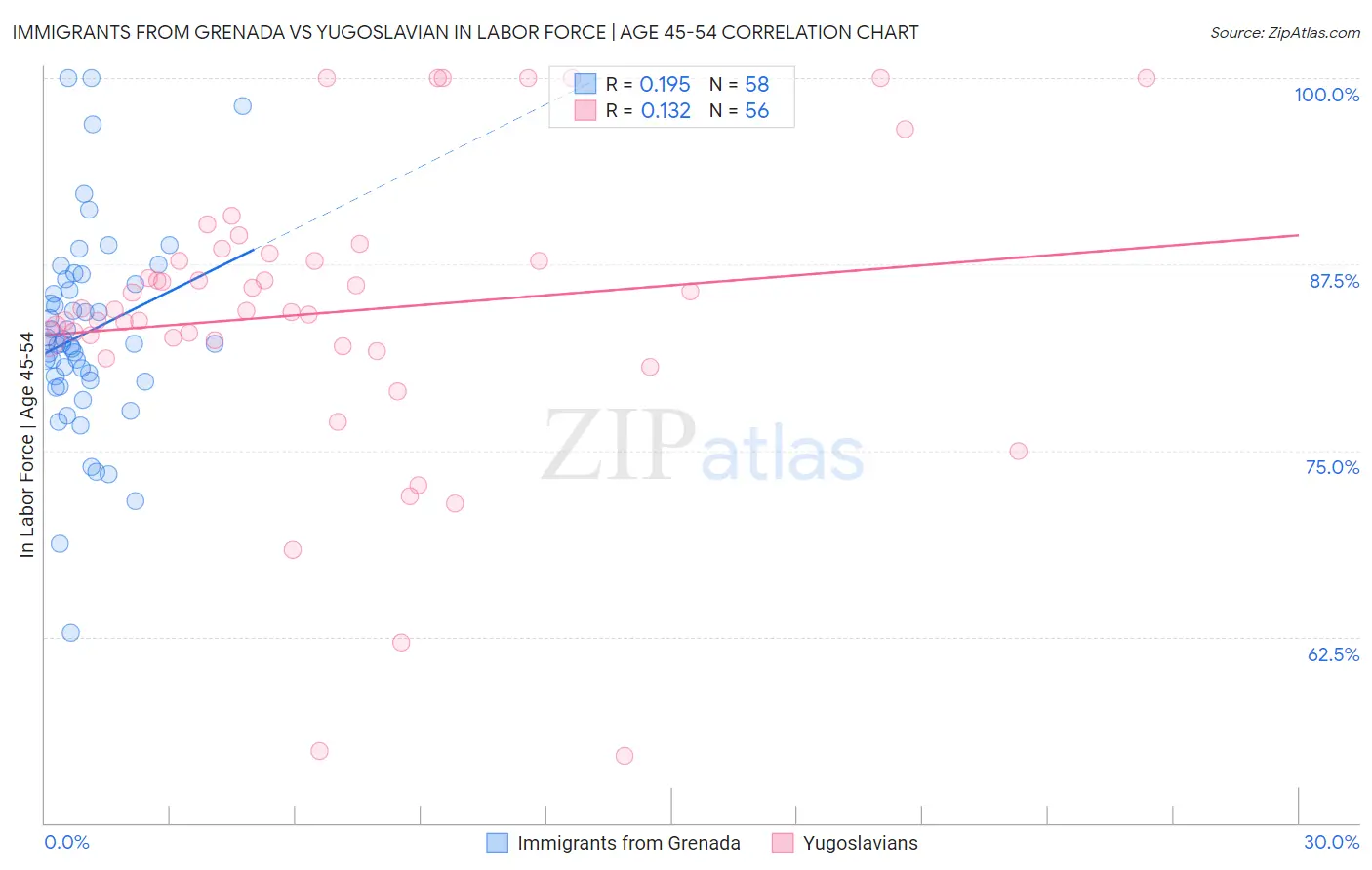 Immigrants from Grenada vs Yugoslavian In Labor Force | Age 45-54