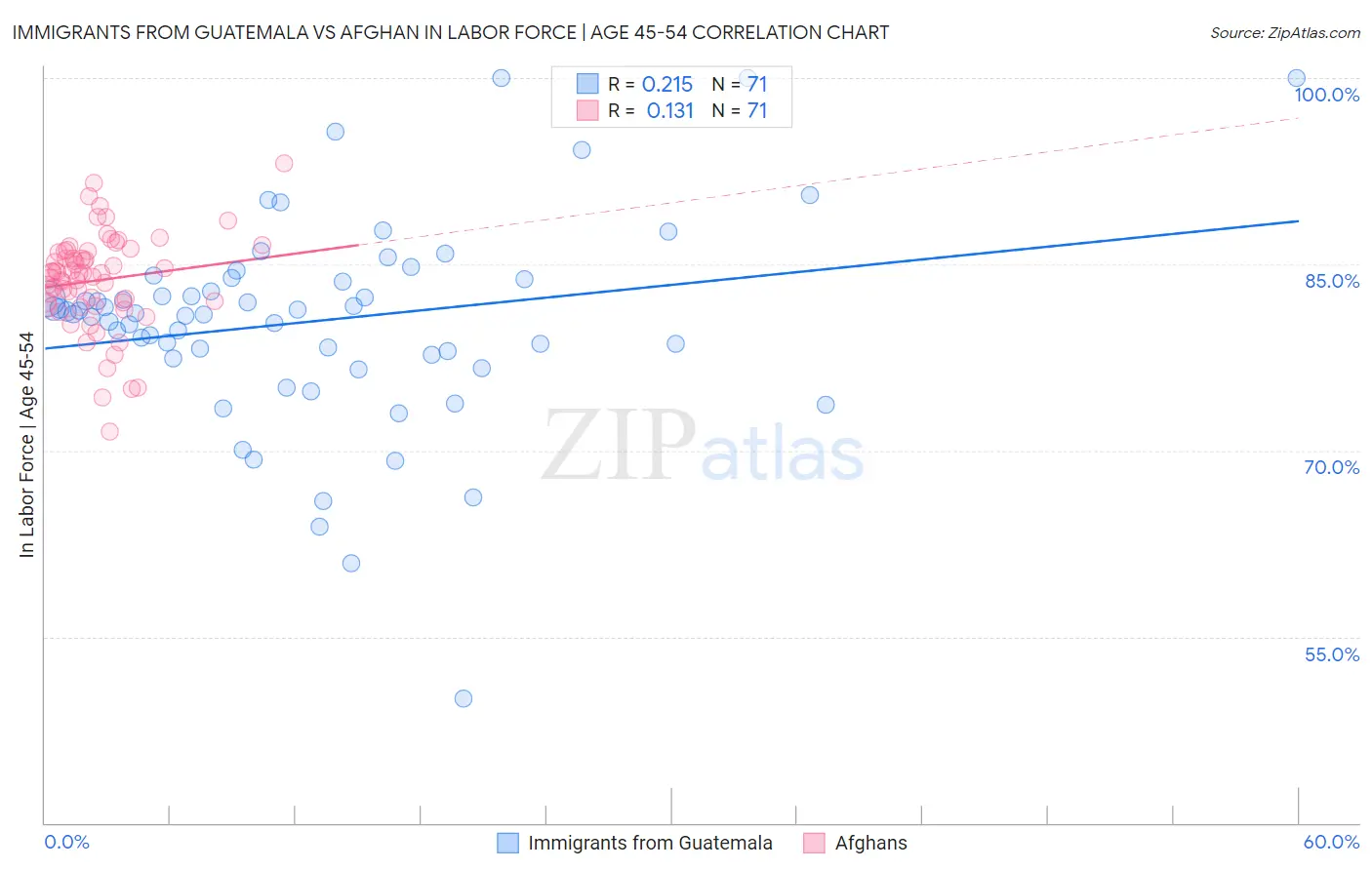 Immigrants from Guatemala vs Afghan In Labor Force | Age 45-54
