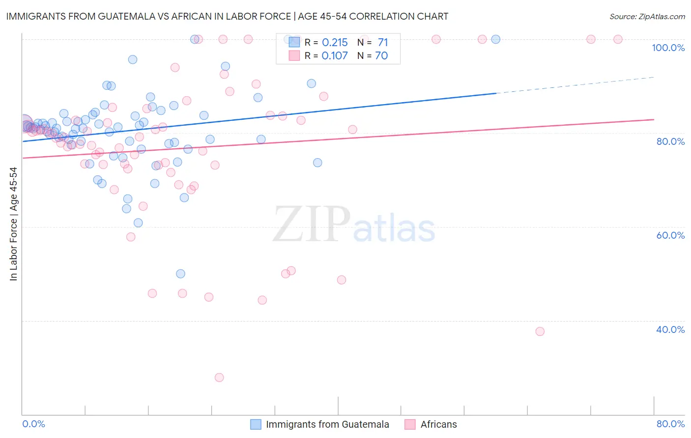 Immigrants from Guatemala vs African In Labor Force | Age 45-54