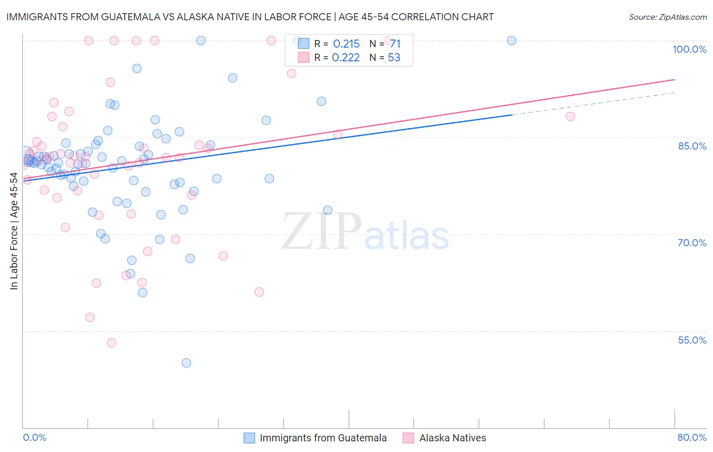 Immigrants from Guatemala vs Alaska Native In Labor Force | Age 45-54