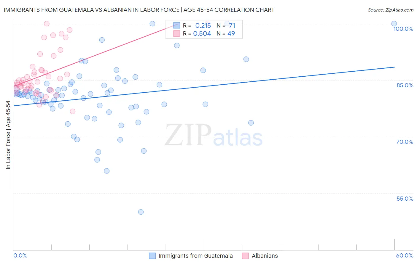 Immigrants from Guatemala vs Albanian In Labor Force | Age 45-54