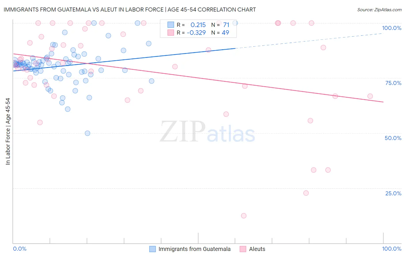 Immigrants from Guatemala vs Aleut In Labor Force | Age 45-54