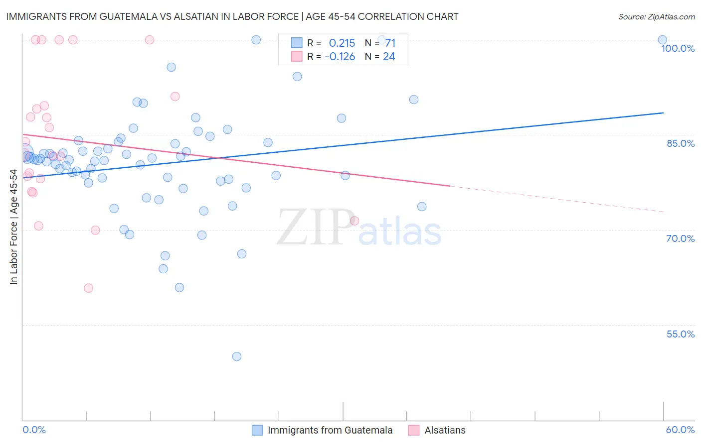Immigrants from Guatemala vs Alsatian In Labor Force | Age 45-54