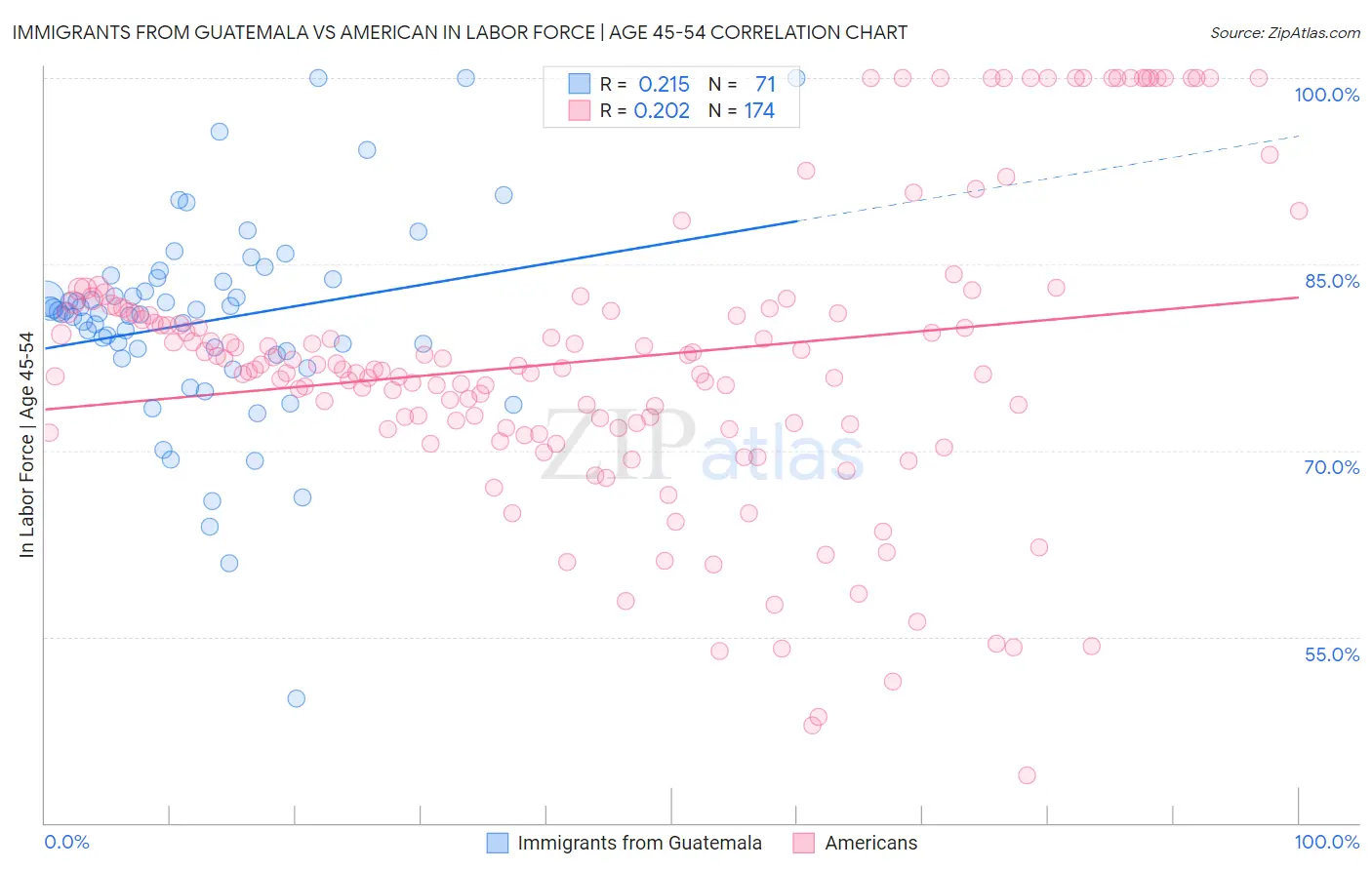 Immigrants from Guatemala vs American In Labor Force | Age 45-54