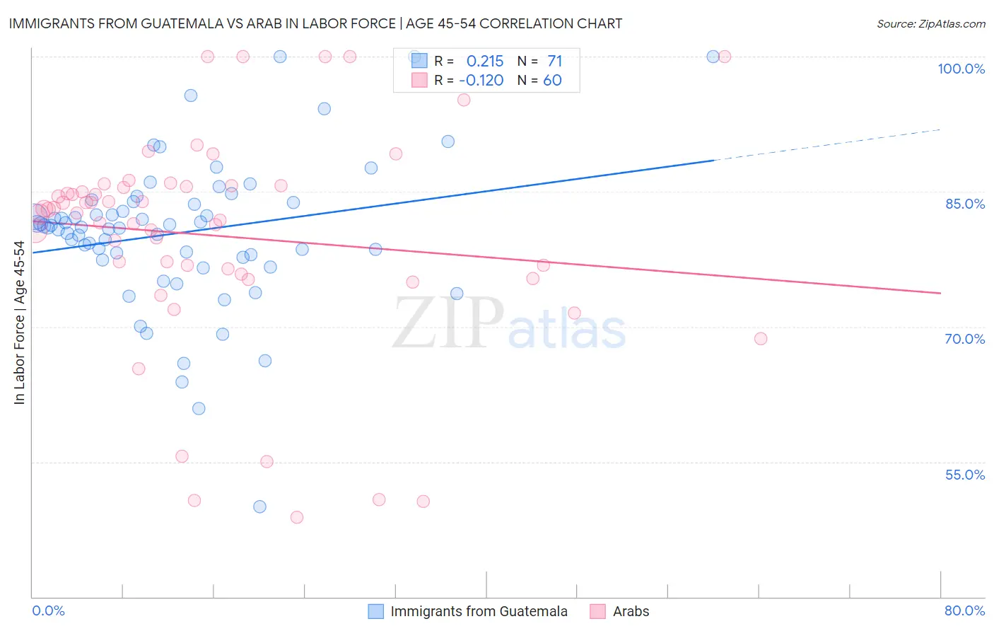 Immigrants from Guatemala vs Arab In Labor Force | Age 45-54