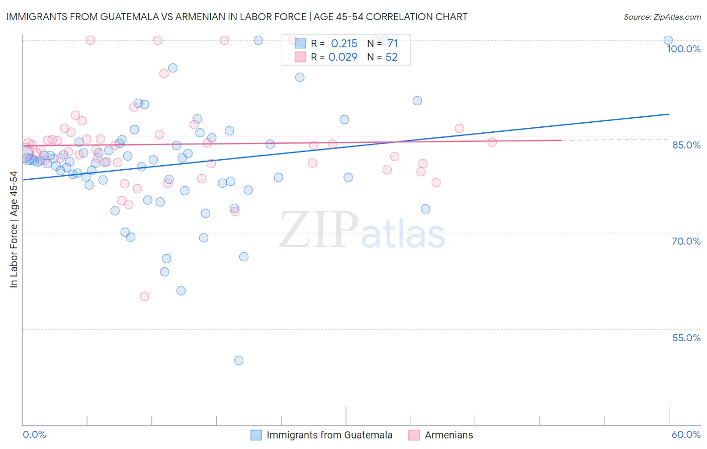 Immigrants from Guatemala vs Armenian In Labor Force | Age 45-54