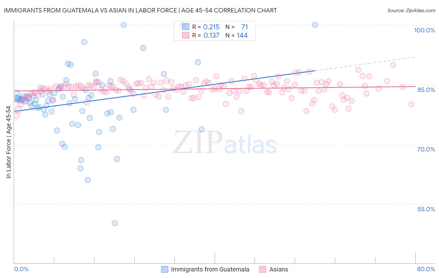 Immigrants from Guatemala vs Asian In Labor Force | Age 45-54