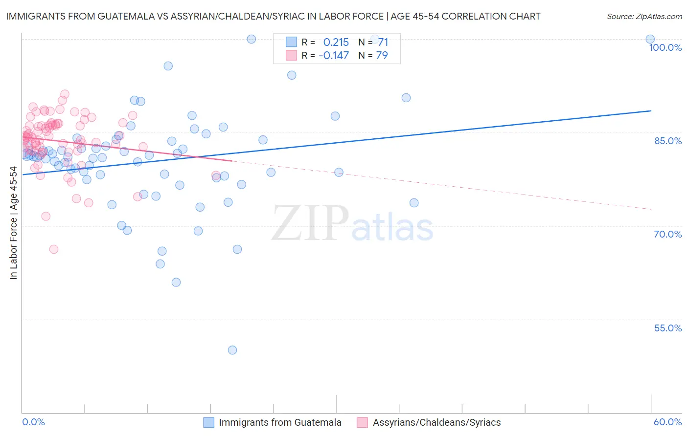 Immigrants from Guatemala vs Assyrian/Chaldean/Syriac In Labor Force | Age 45-54