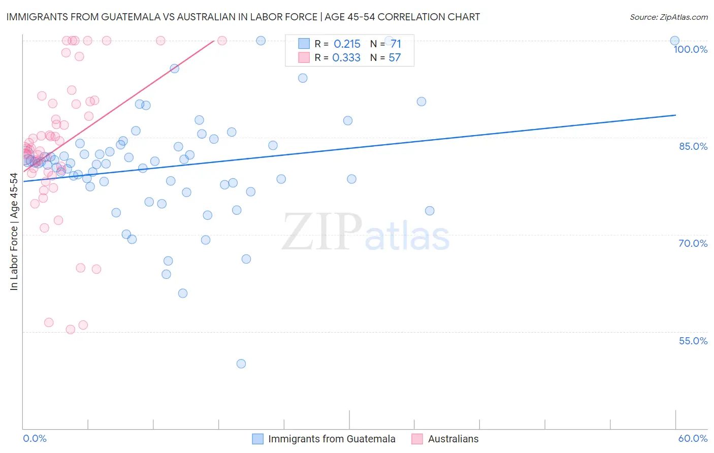 Immigrants from Guatemala vs Australian In Labor Force | Age 45-54