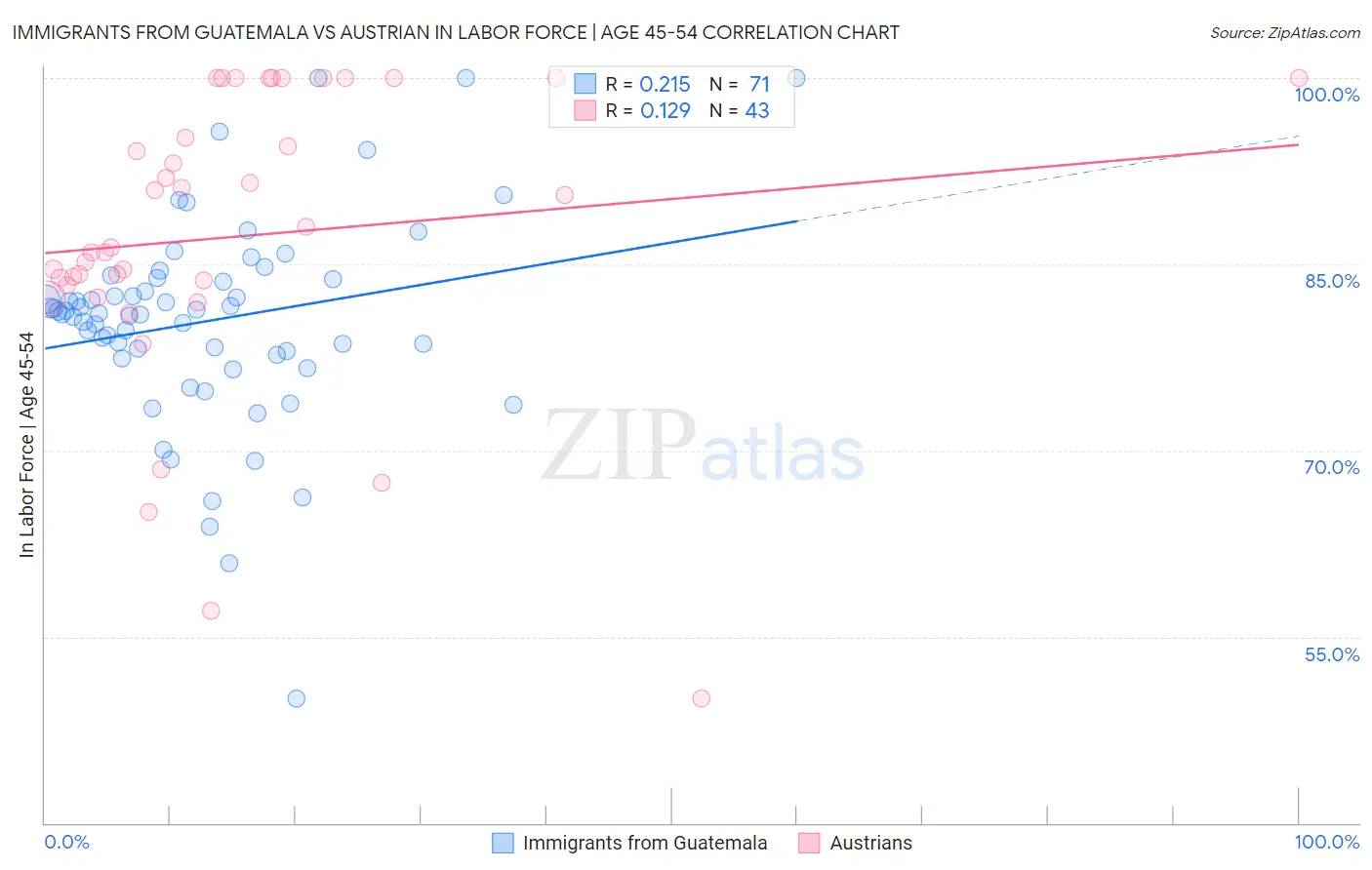 Immigrants from Guatemala vs Austrian In Labor Force | Age 45-54